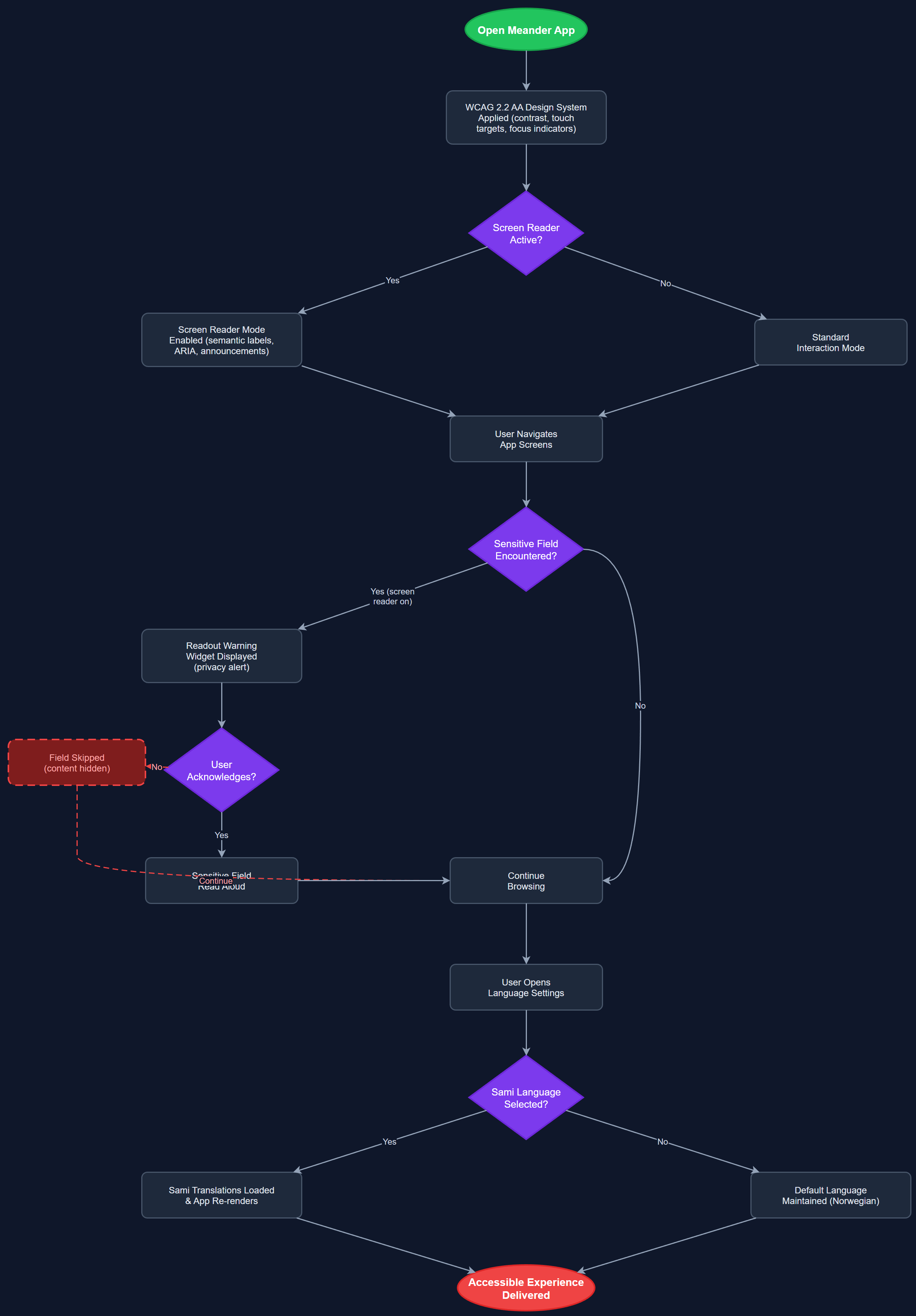 Accessibility user flow