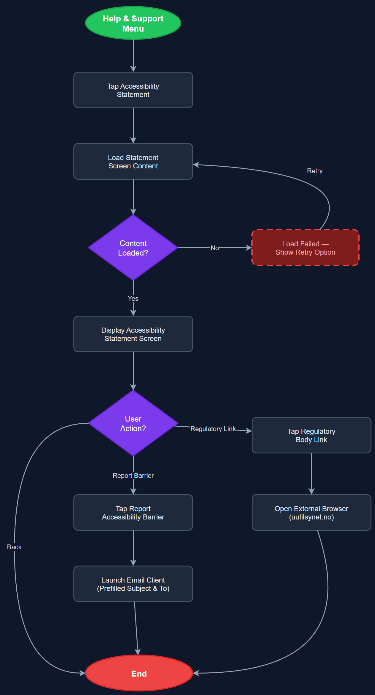 Accessibility Statement user flow