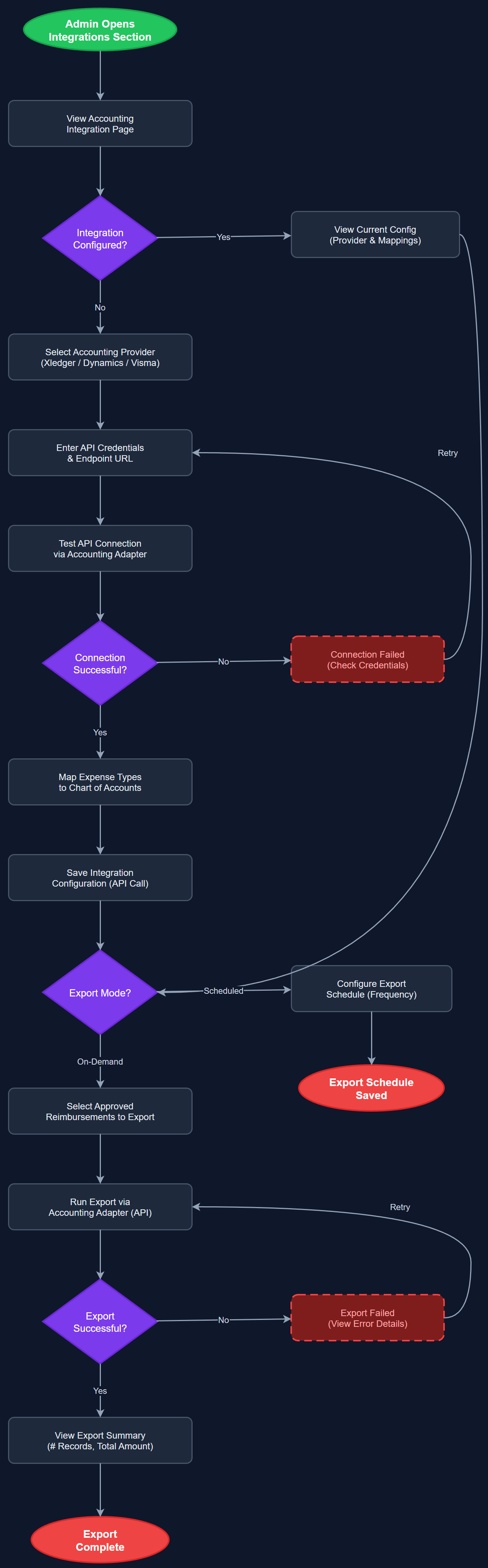 Accounting API user flow