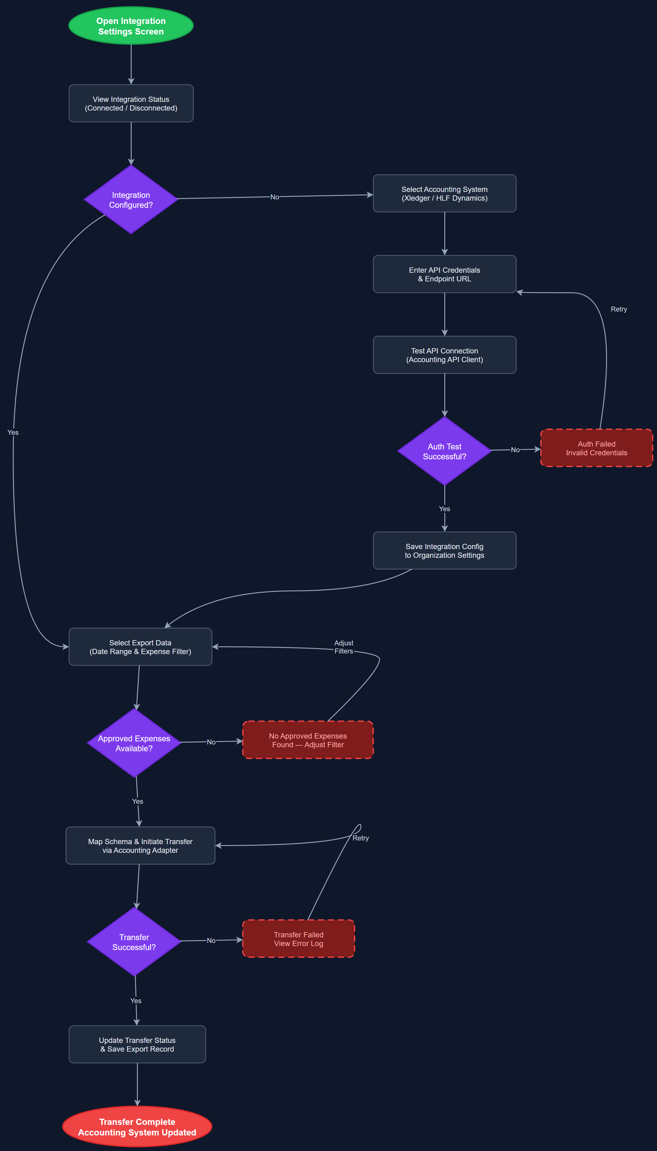 Accounting System Integration user flow