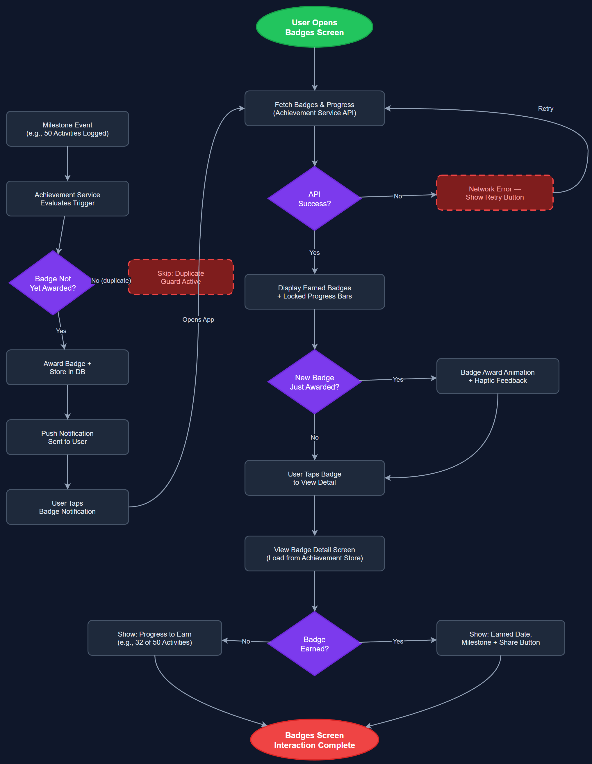 Achievement Badges user flow