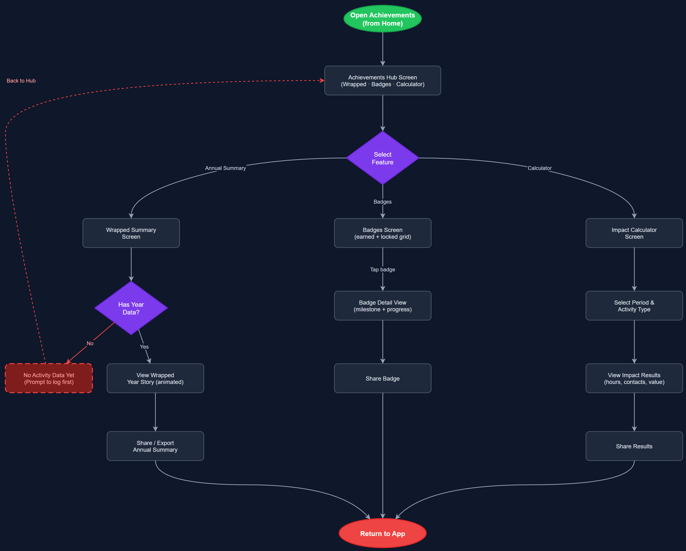 Achievements & Gamification user flow