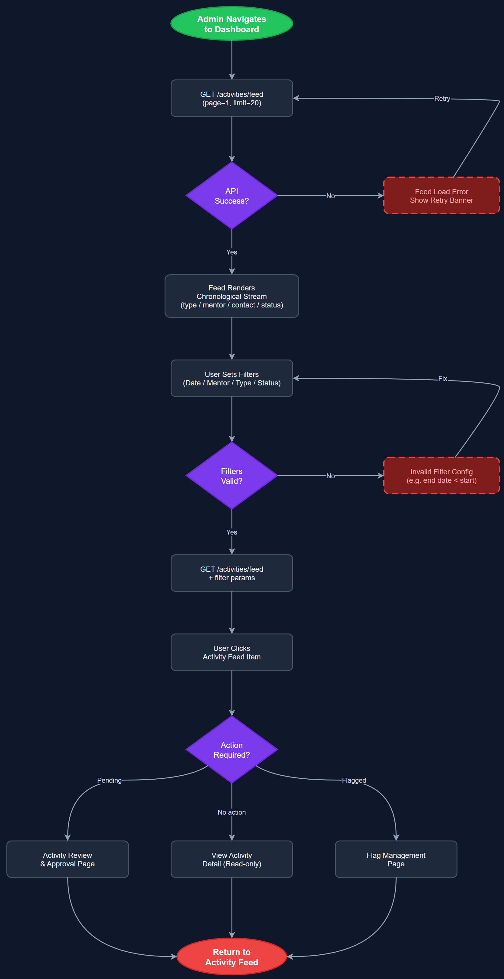 Activity Feed user flow