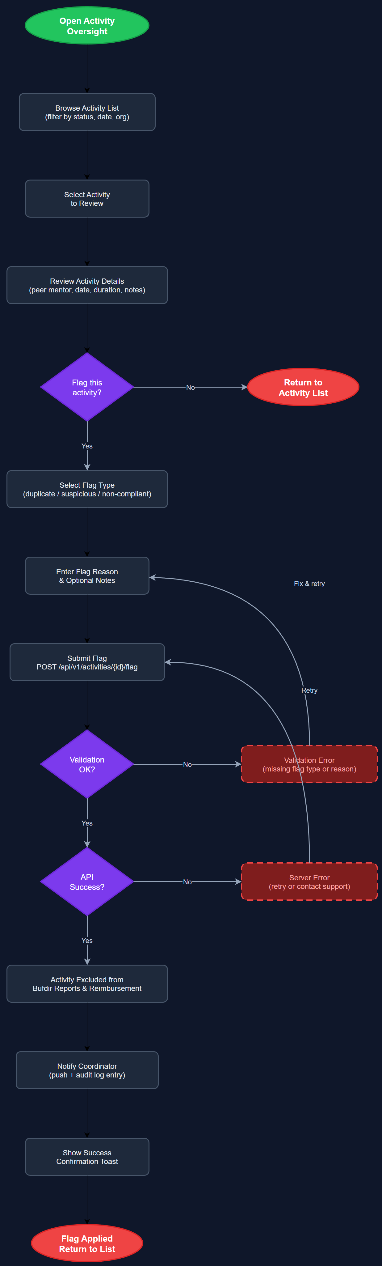 Activity Flagging user flow