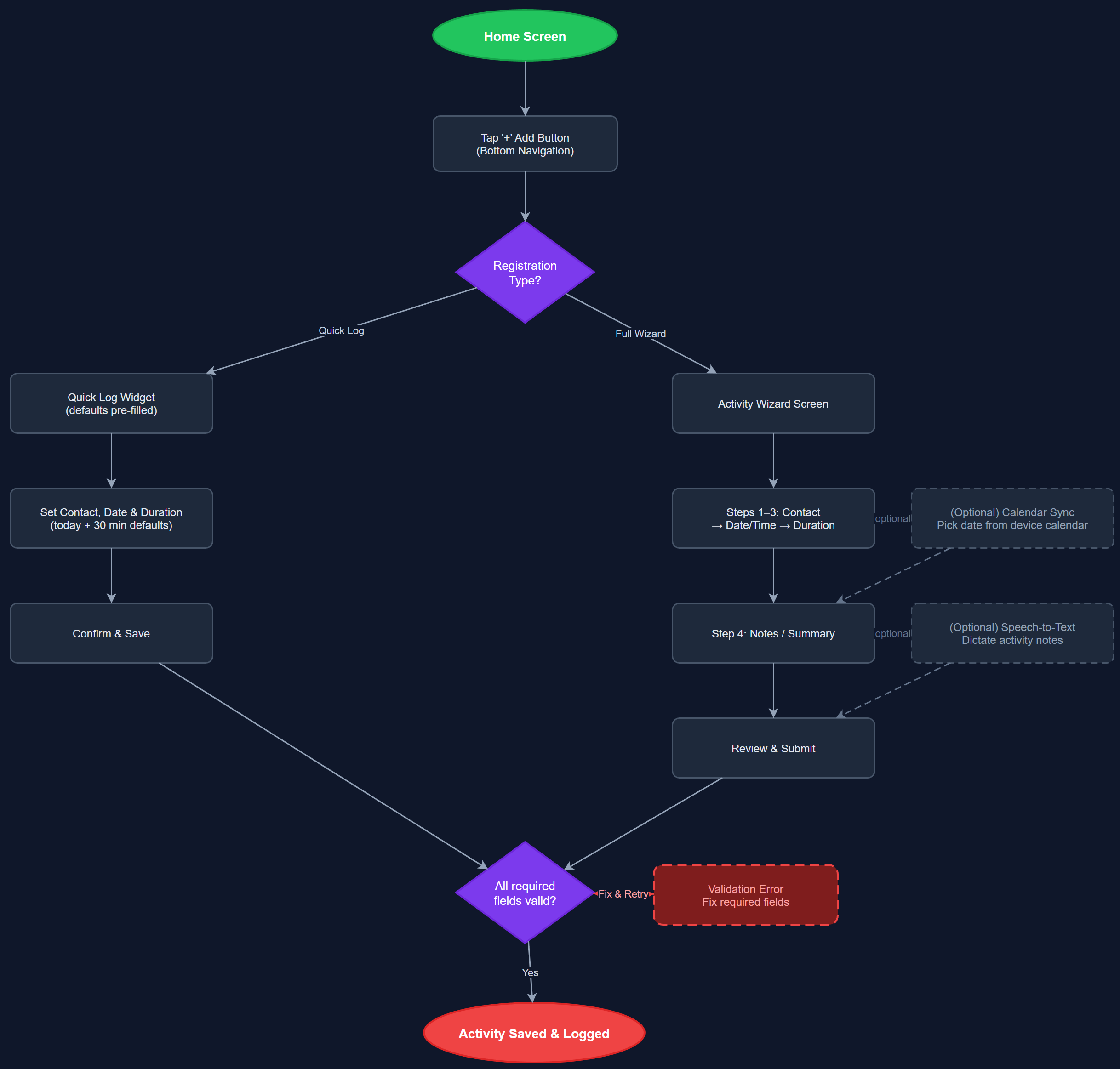 Activity Registration user flow