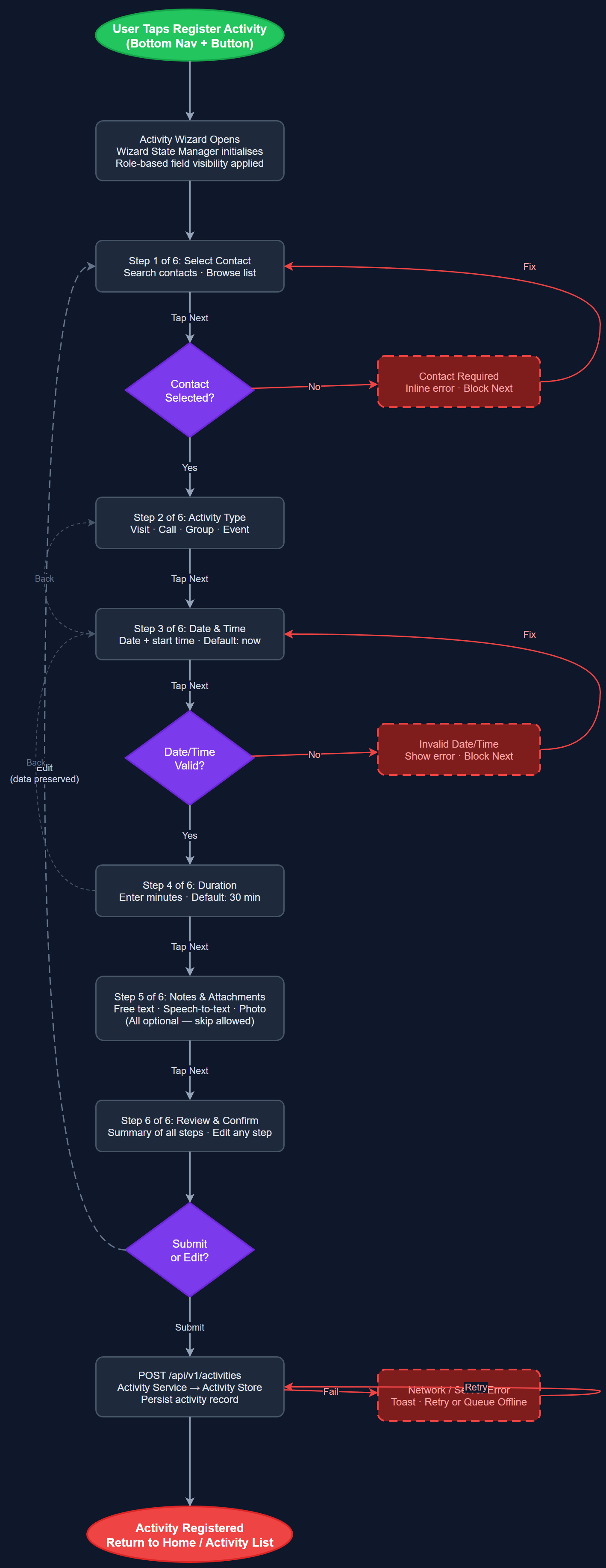 Activity Registration Wizard user flow