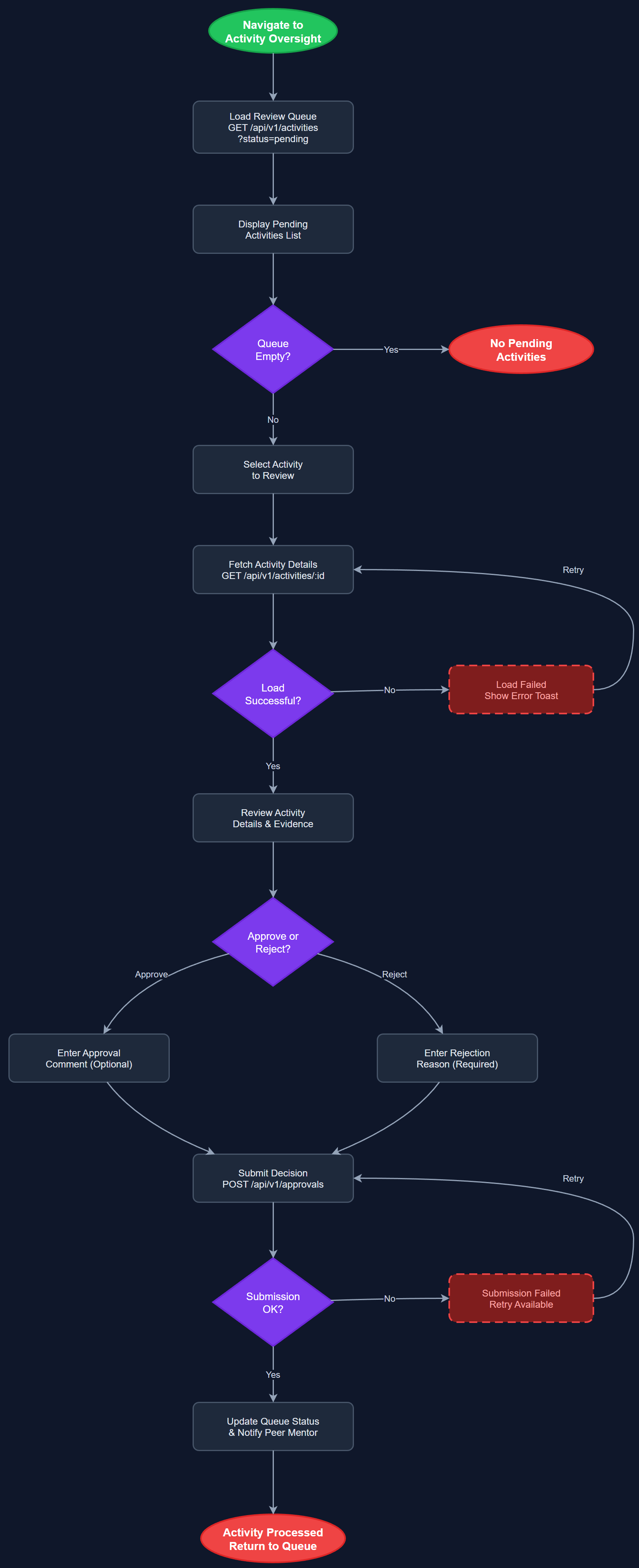 Activity Review & Approval user flow