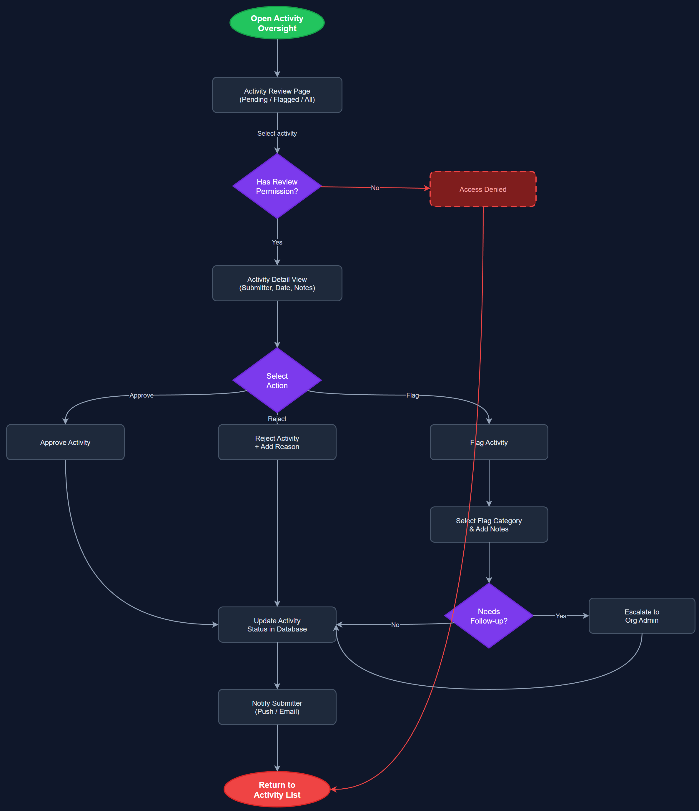 Activity Oversight user flow