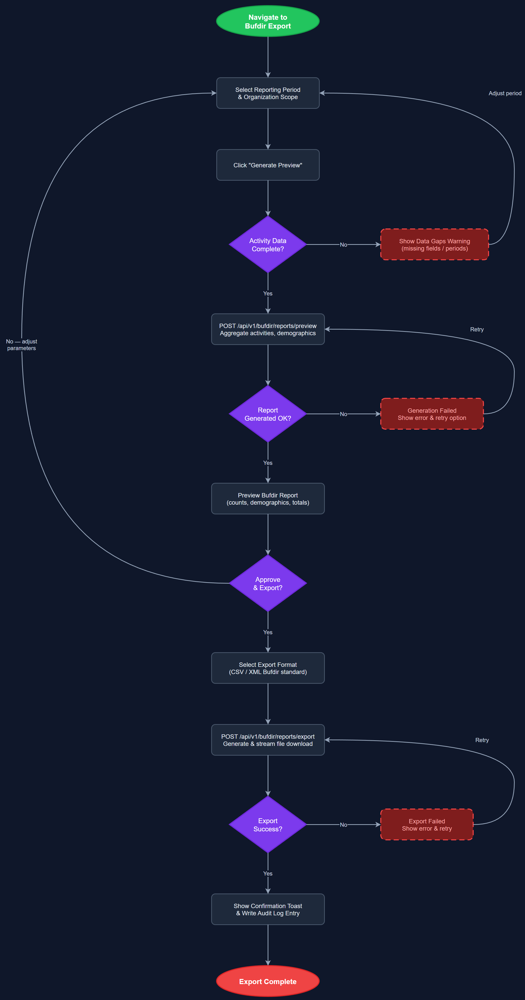 Bufdir Export user flow