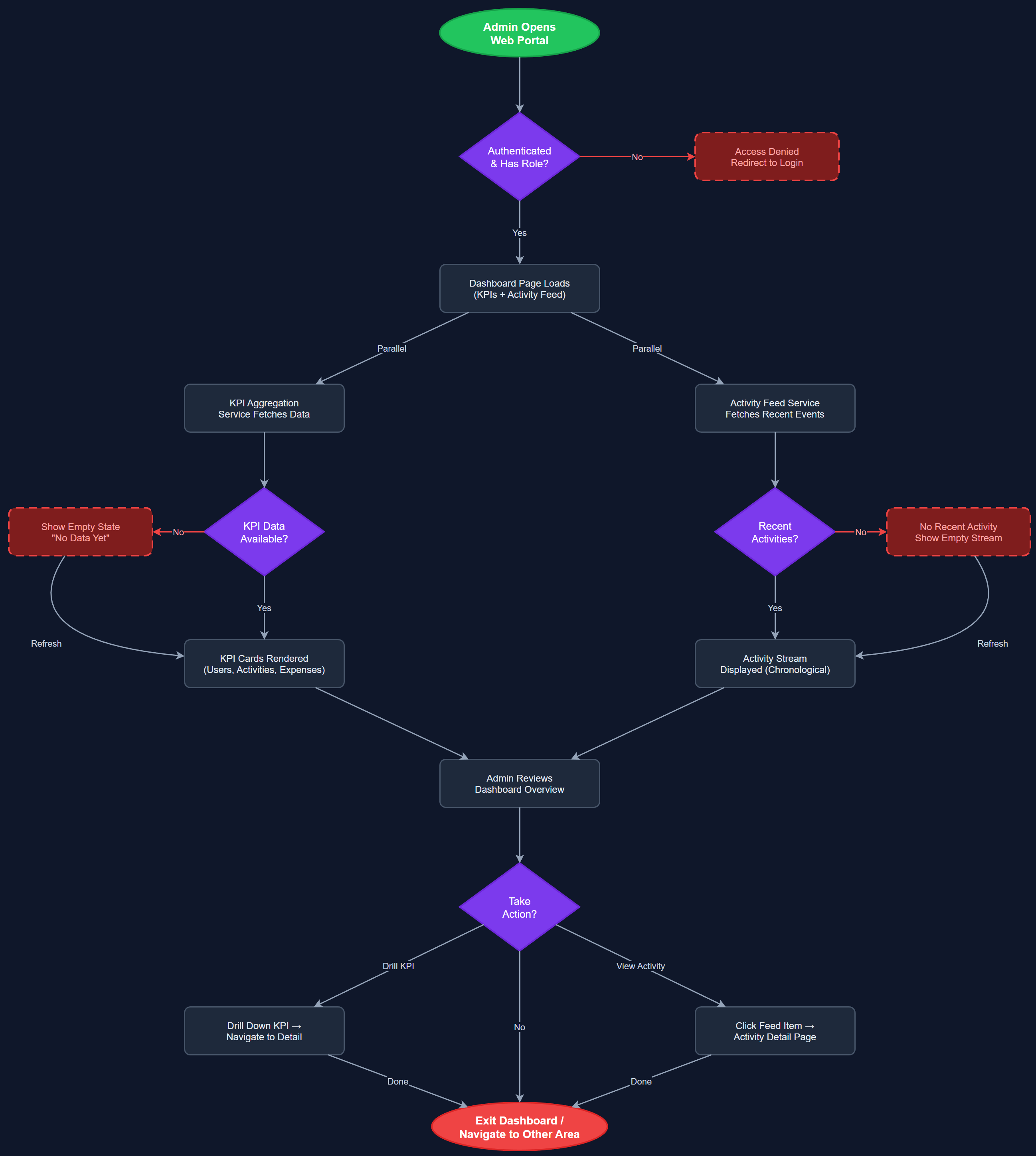 Admin Dashboard user flow