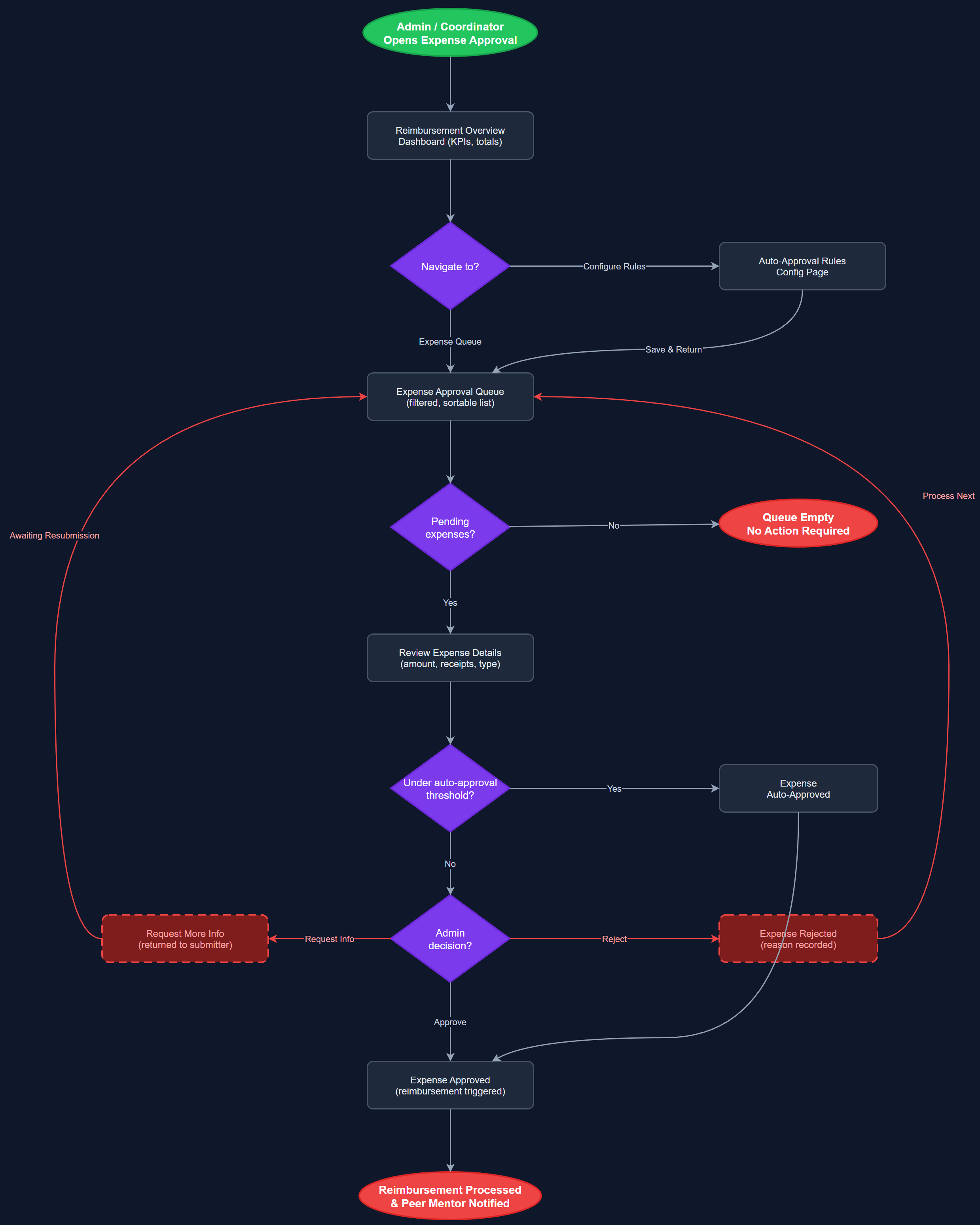 Expense Approval user flow