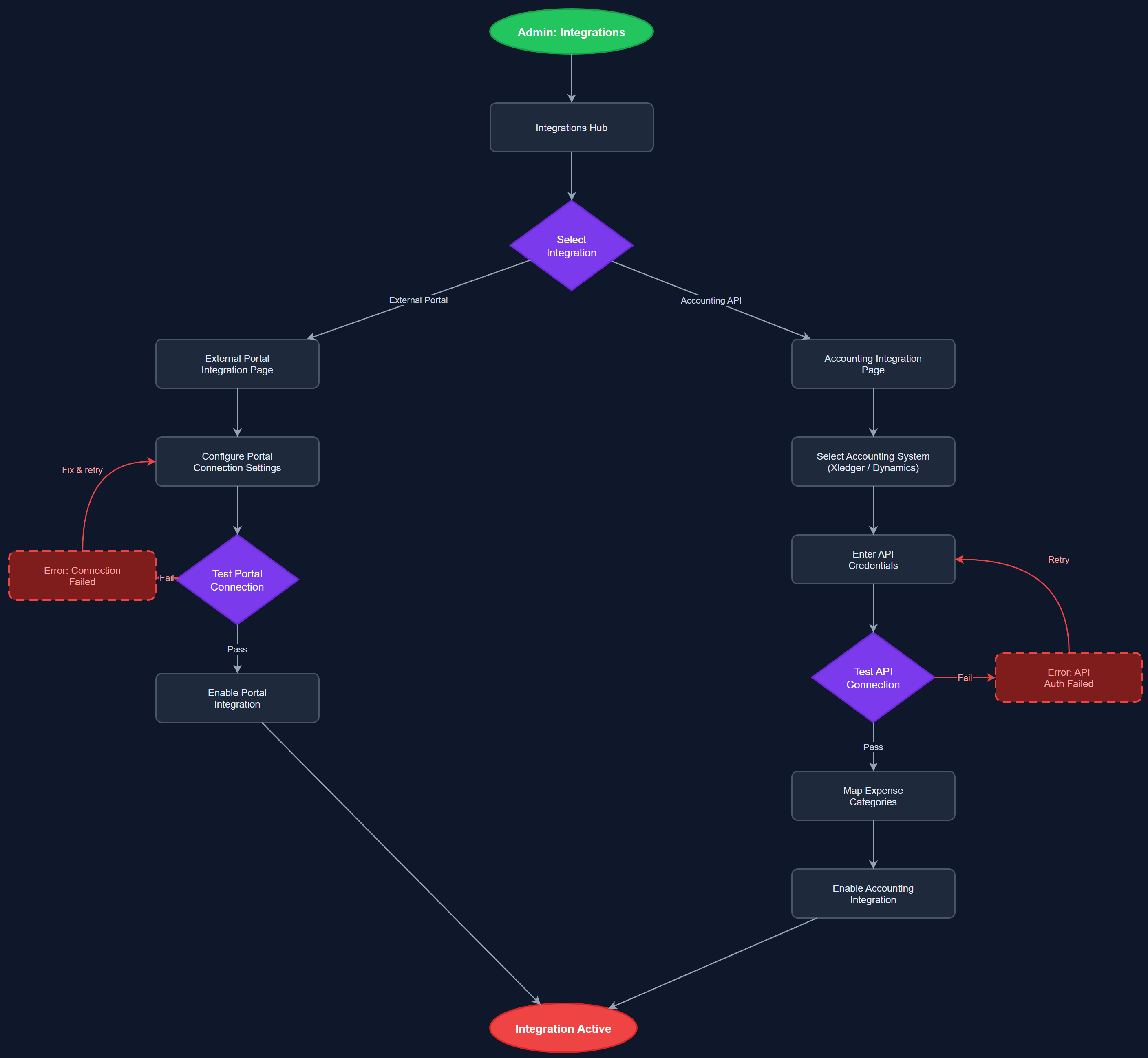 Integrations user flow