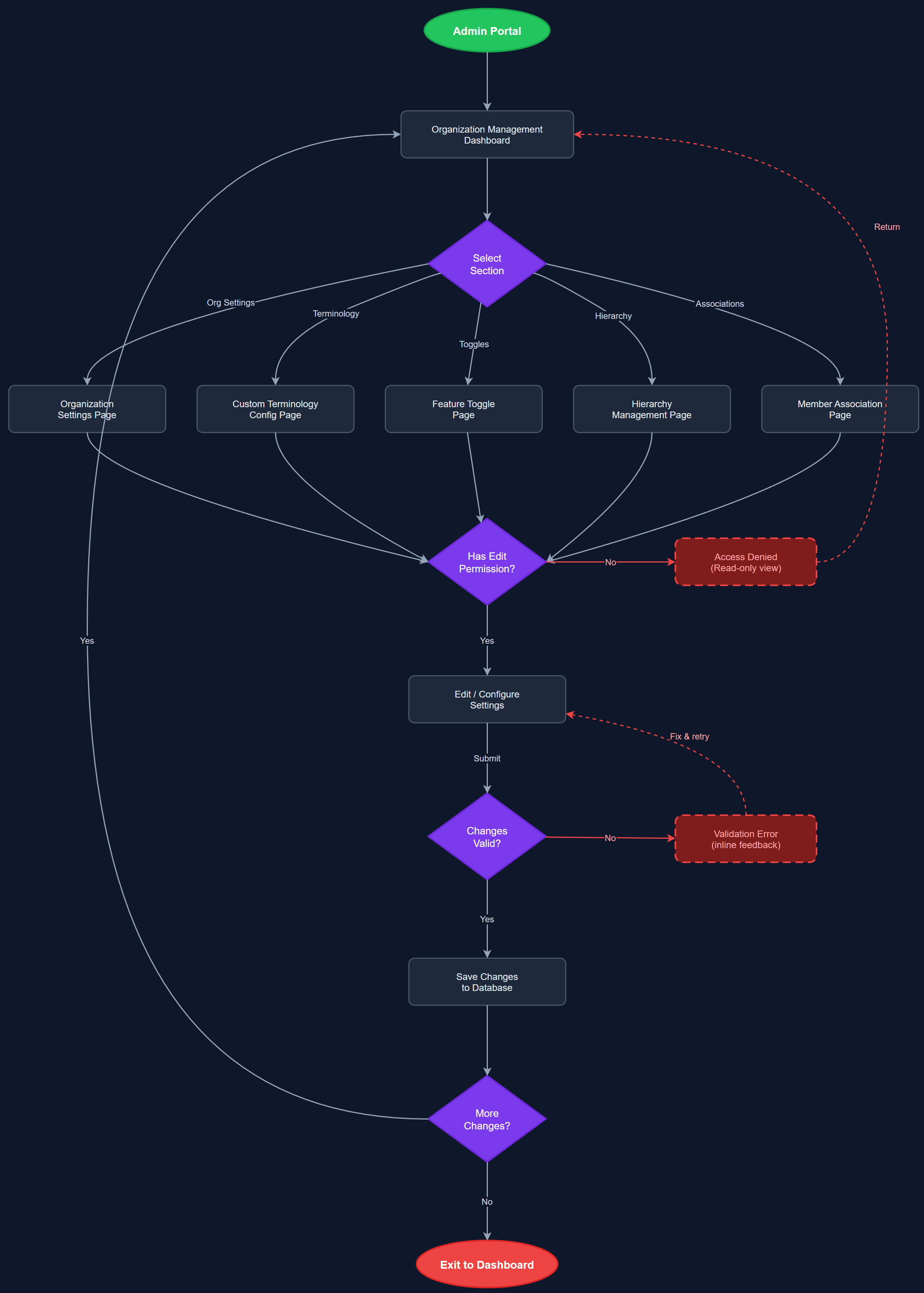 Organization Management user flow