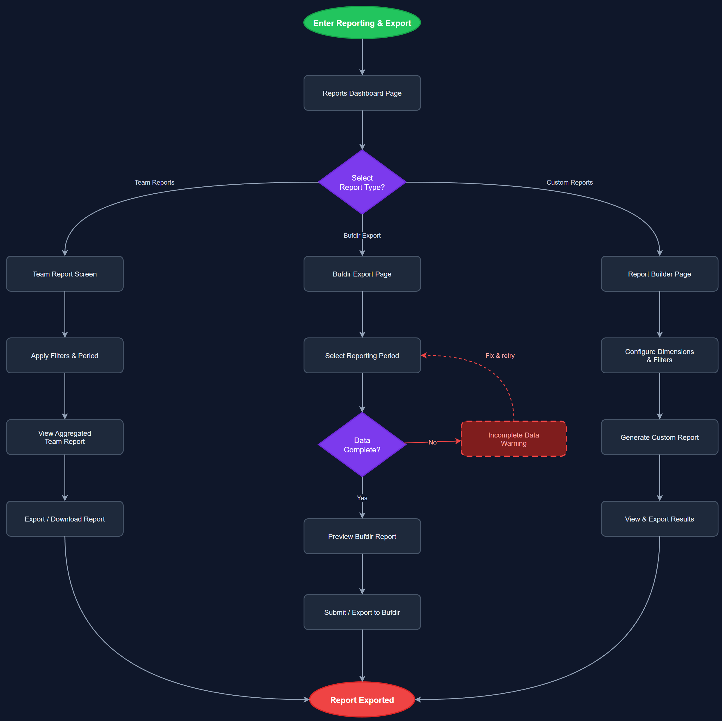 Reporting & Export user flow