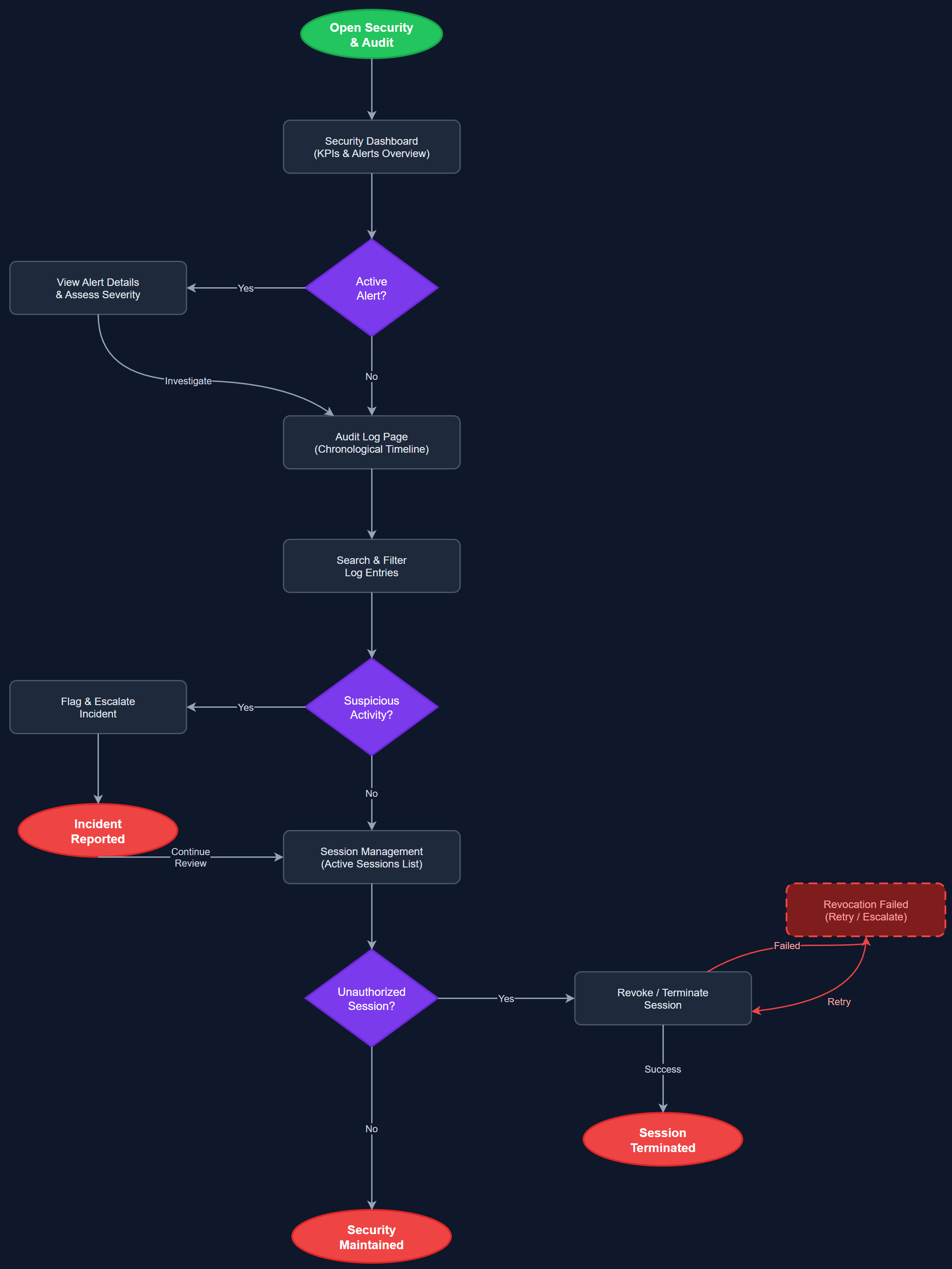 Security & Audit user flow