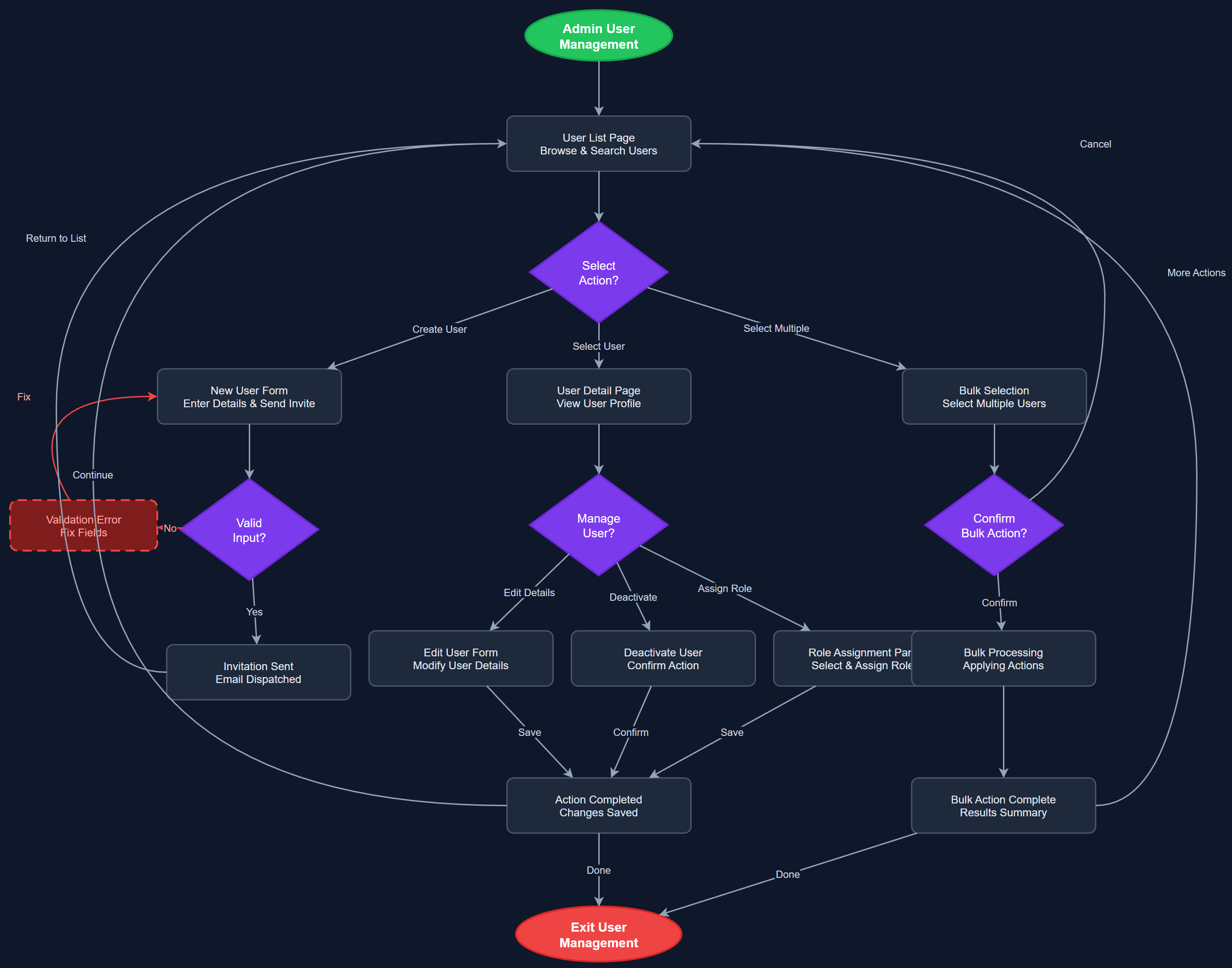 User Management user flow