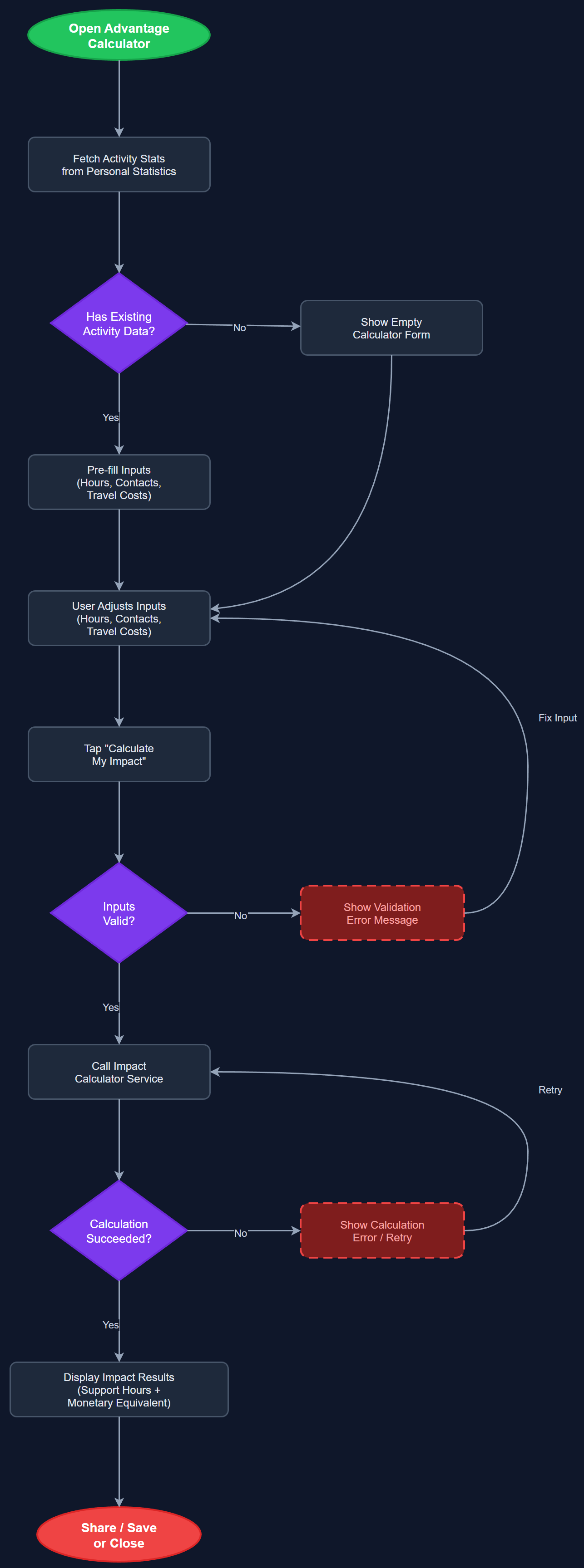 Advantage Calculator user flow