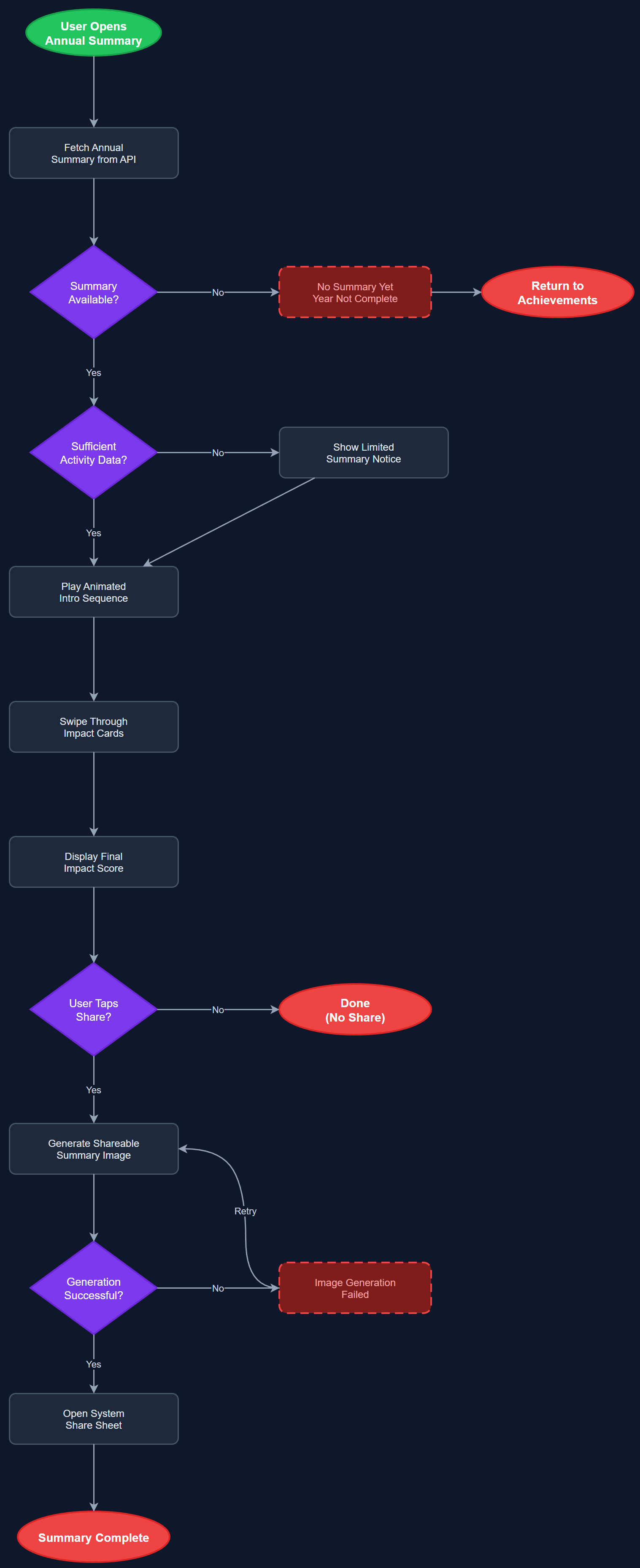 Annual Summary (Wrapped) user flow