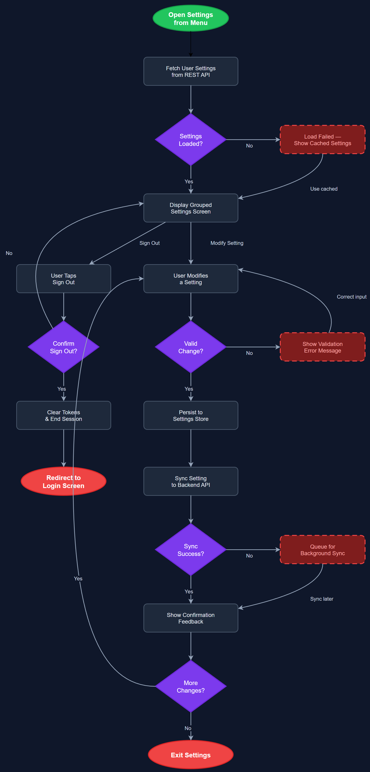 App Settings & Preferences user flow