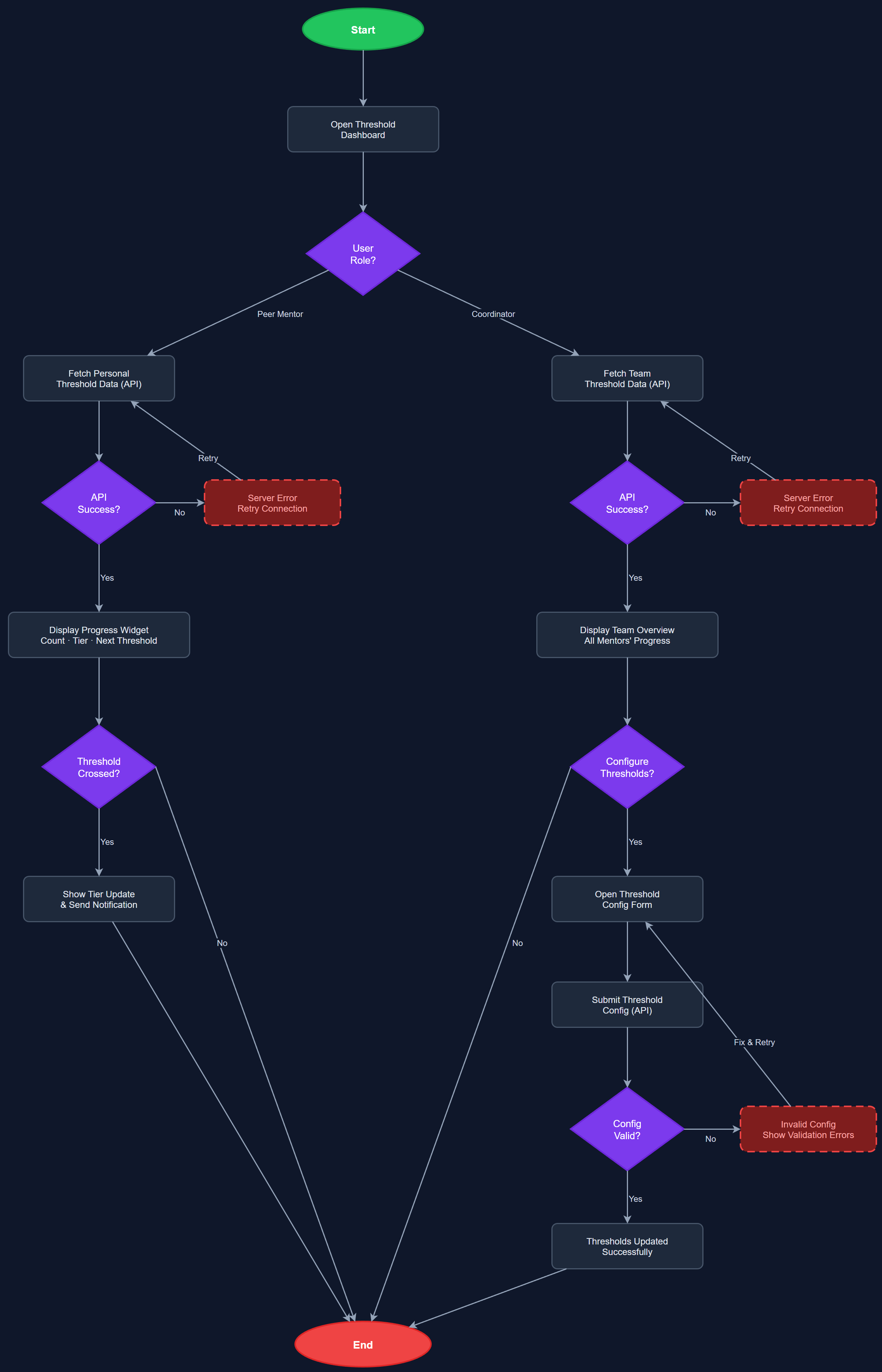 Assignment Threshold Tracking user flow