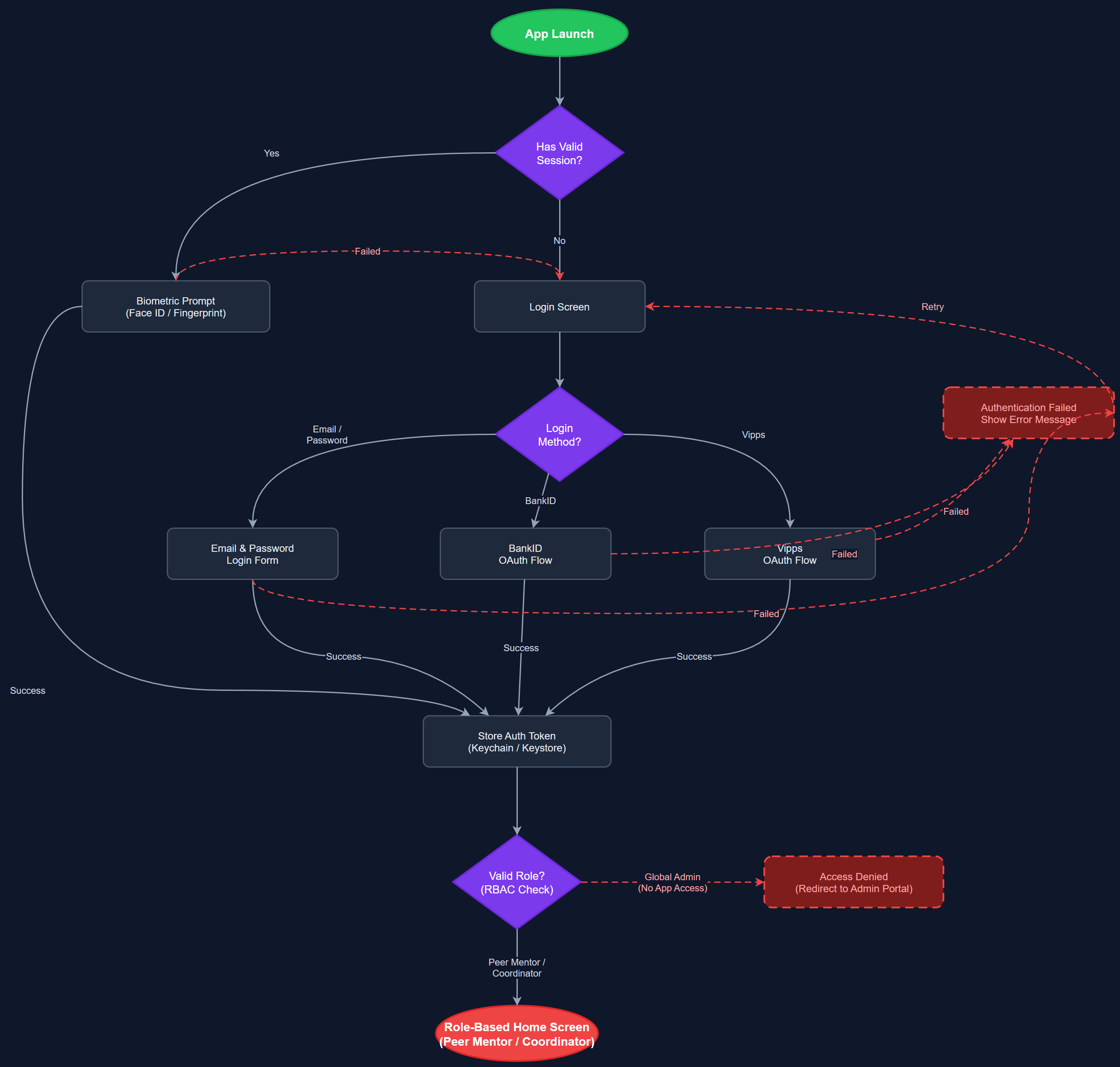 Authentication & Access Control user flow