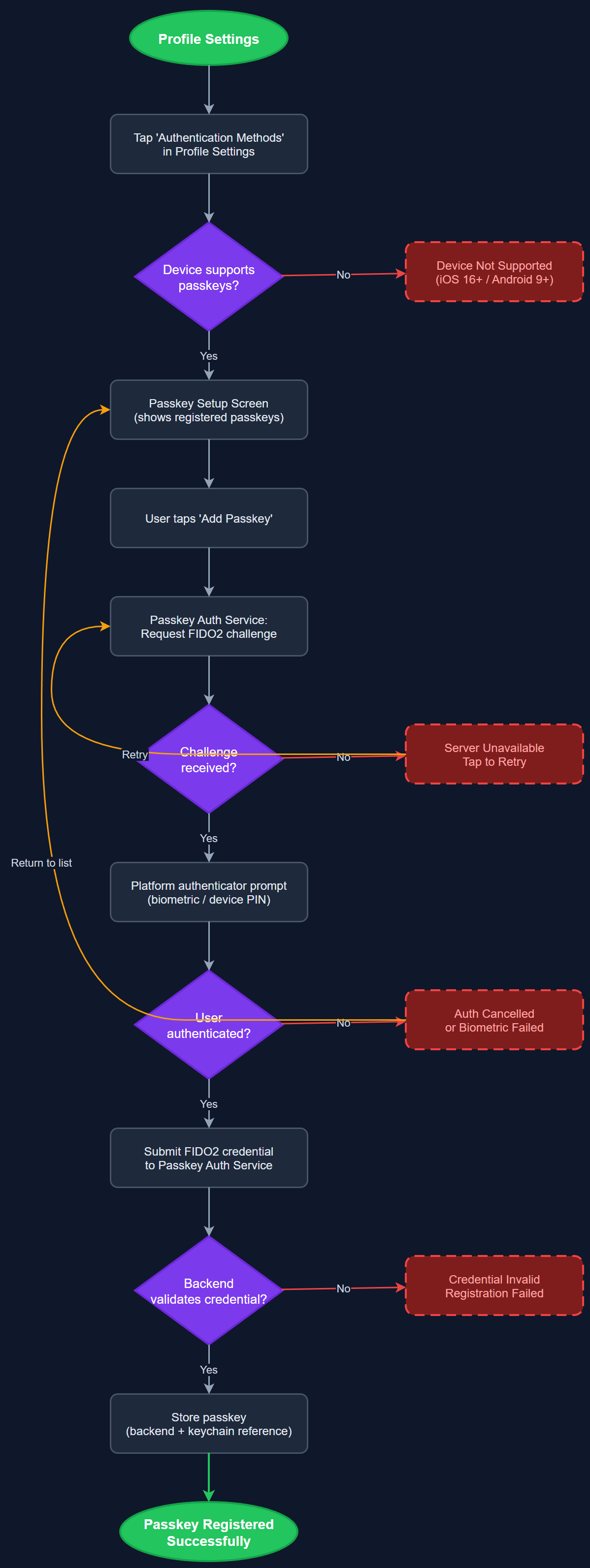 Authentication Methods (Passkeys) user flow