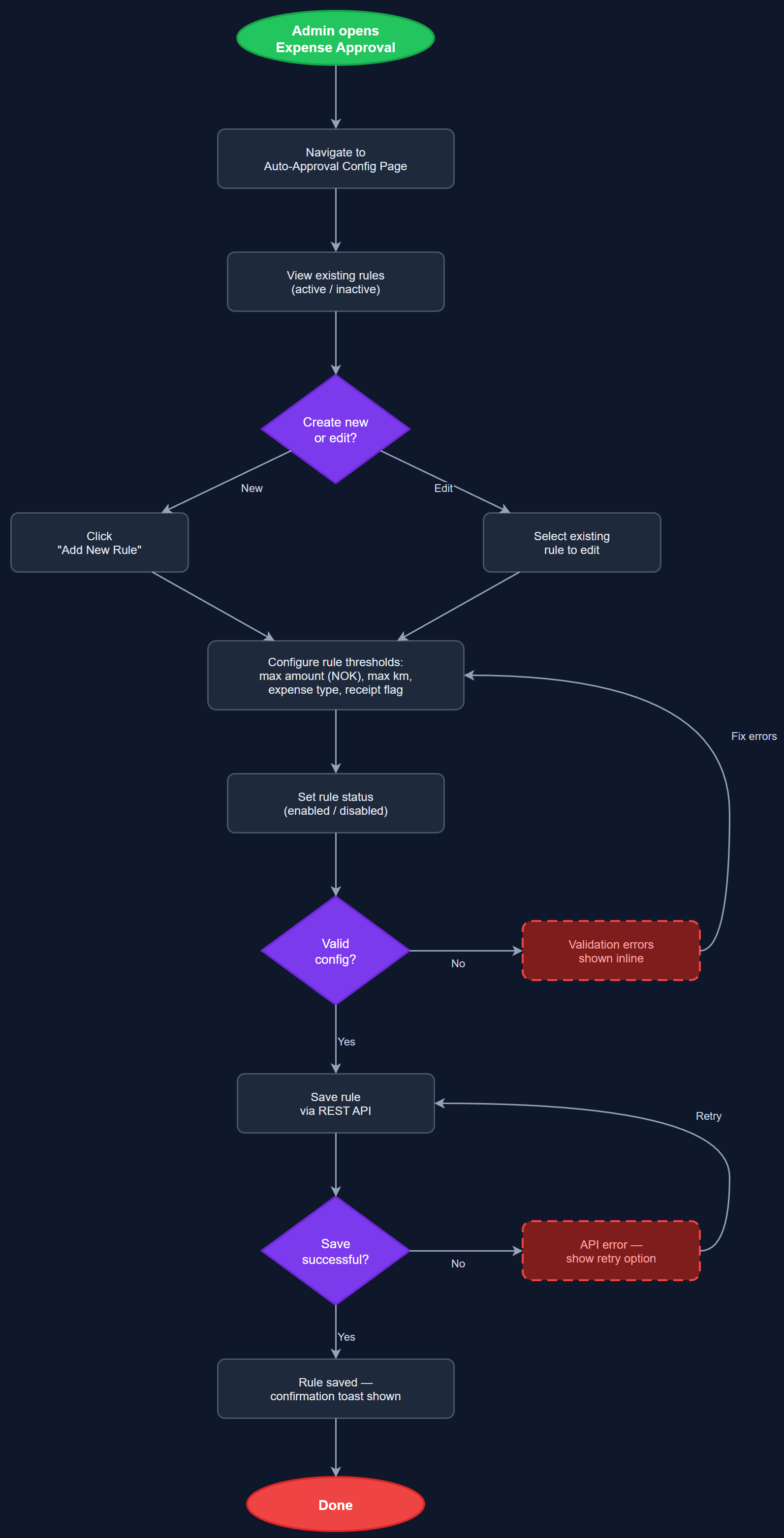 Auto-Approval Rules user flow