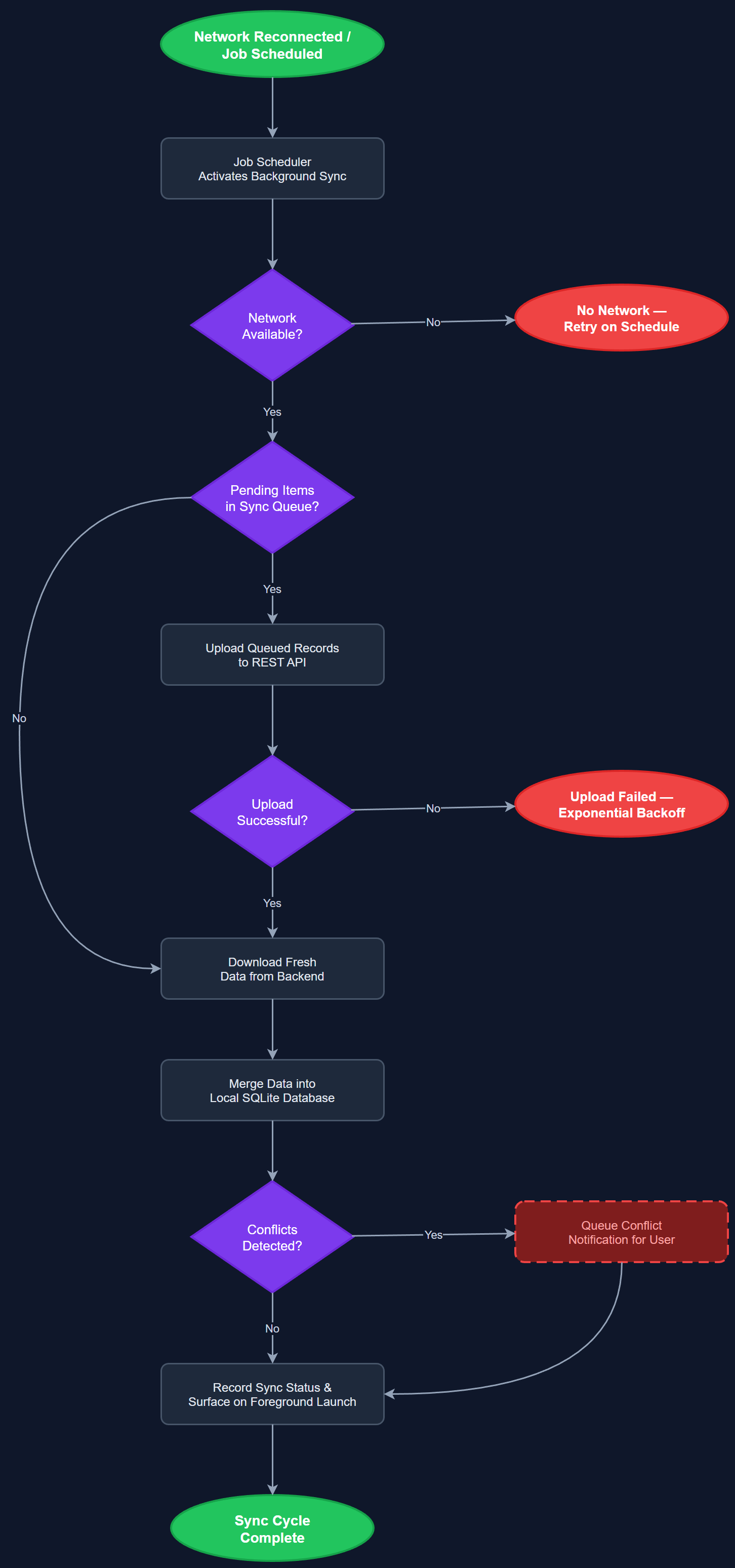 Background Sync user flow