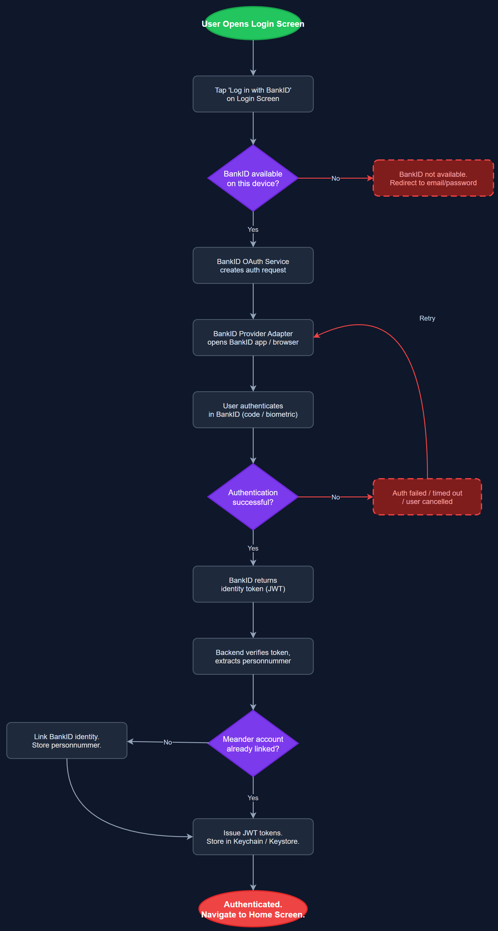 BankID Authentication user flow