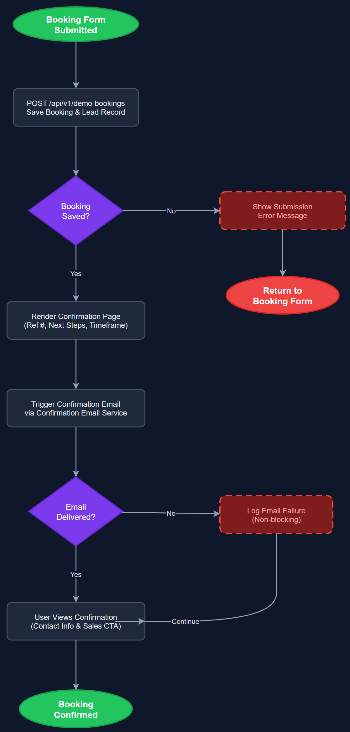 Booking Confirmation user flow