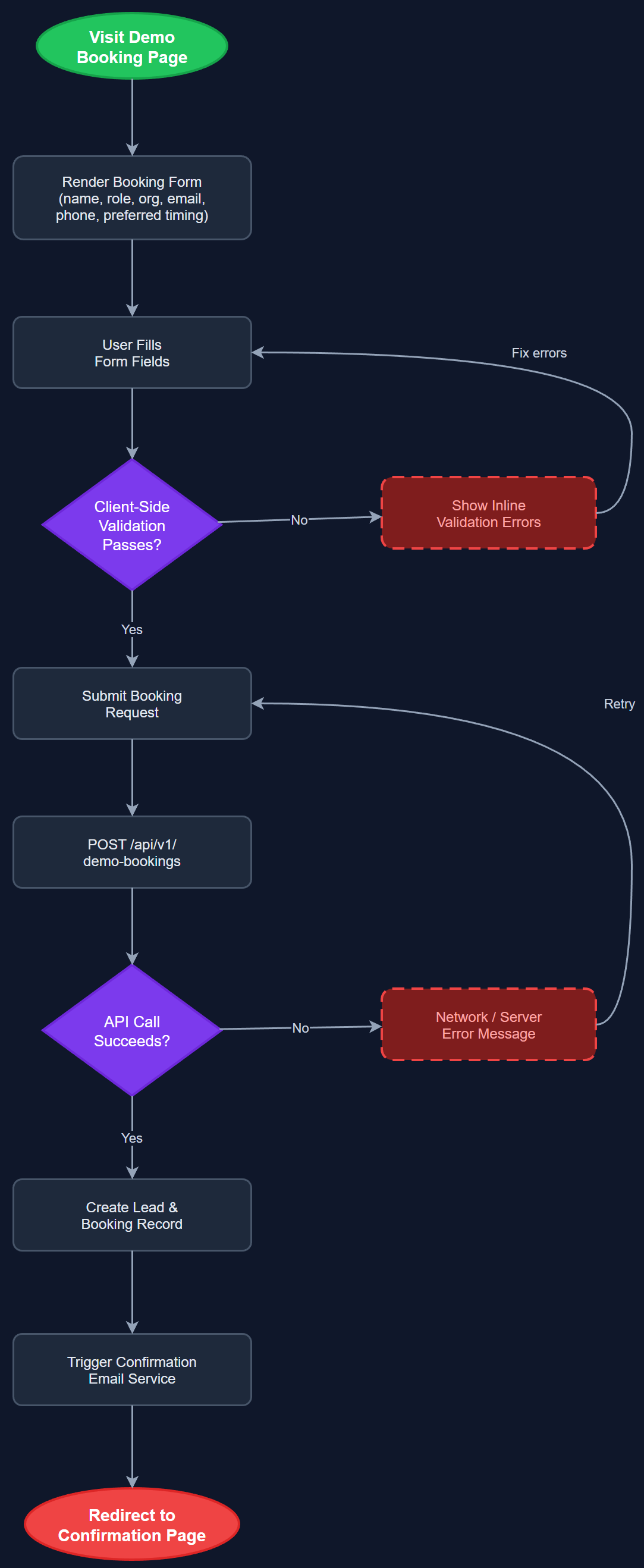 Booking Form user flow
