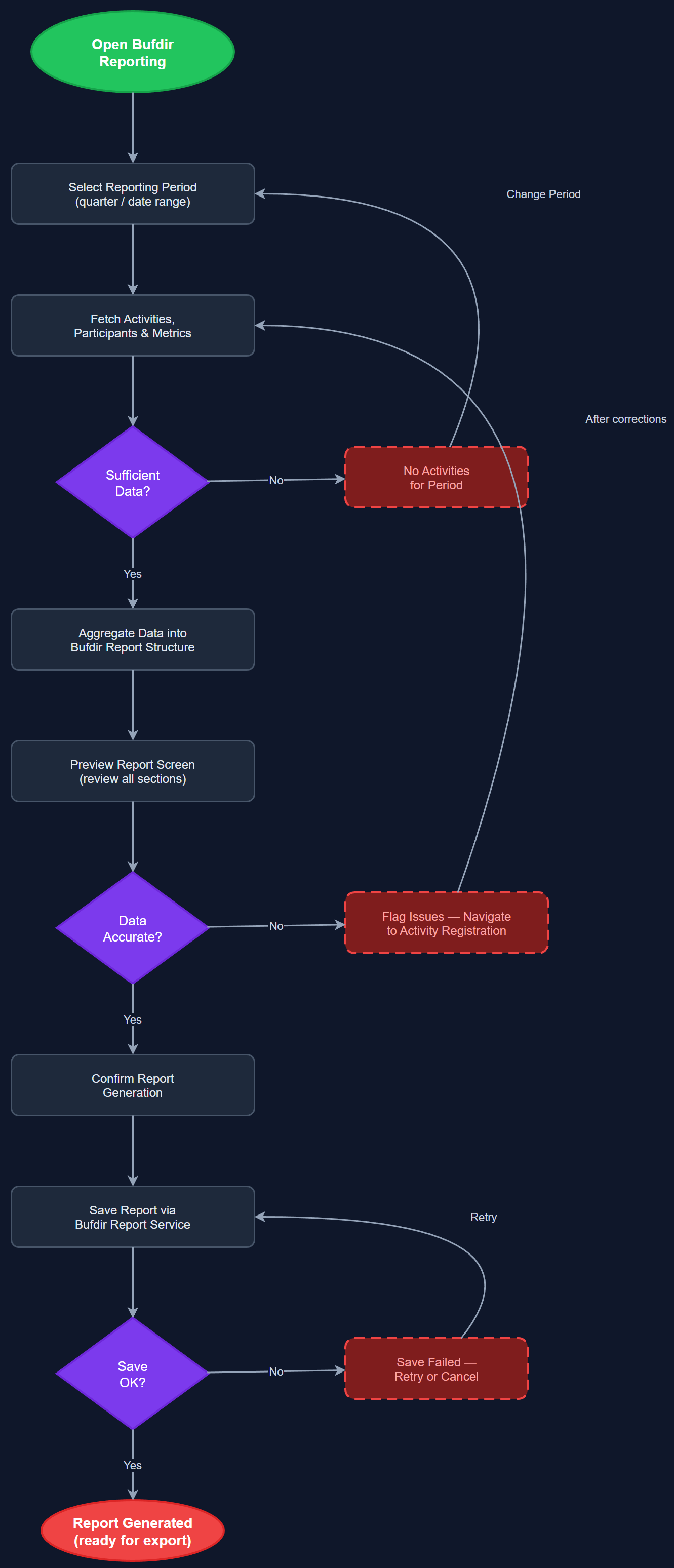 Bufdir Report Generation user flow