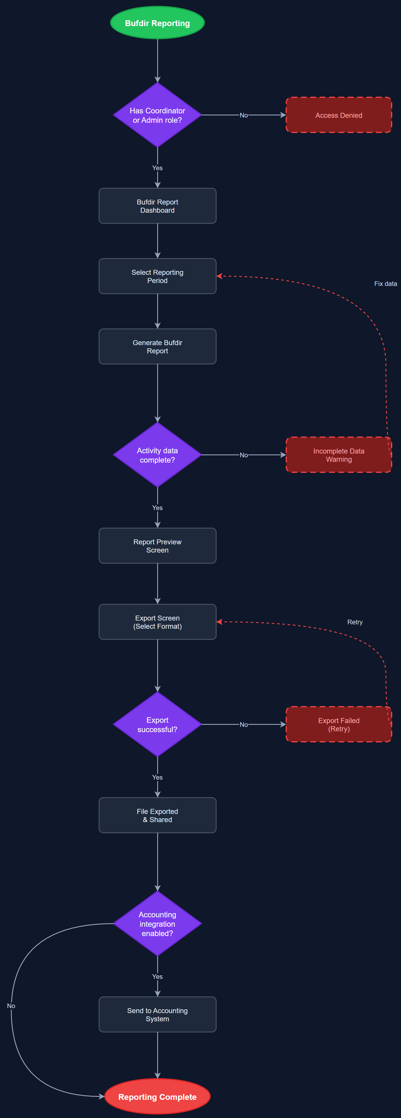 Bufdir Reporting user flow