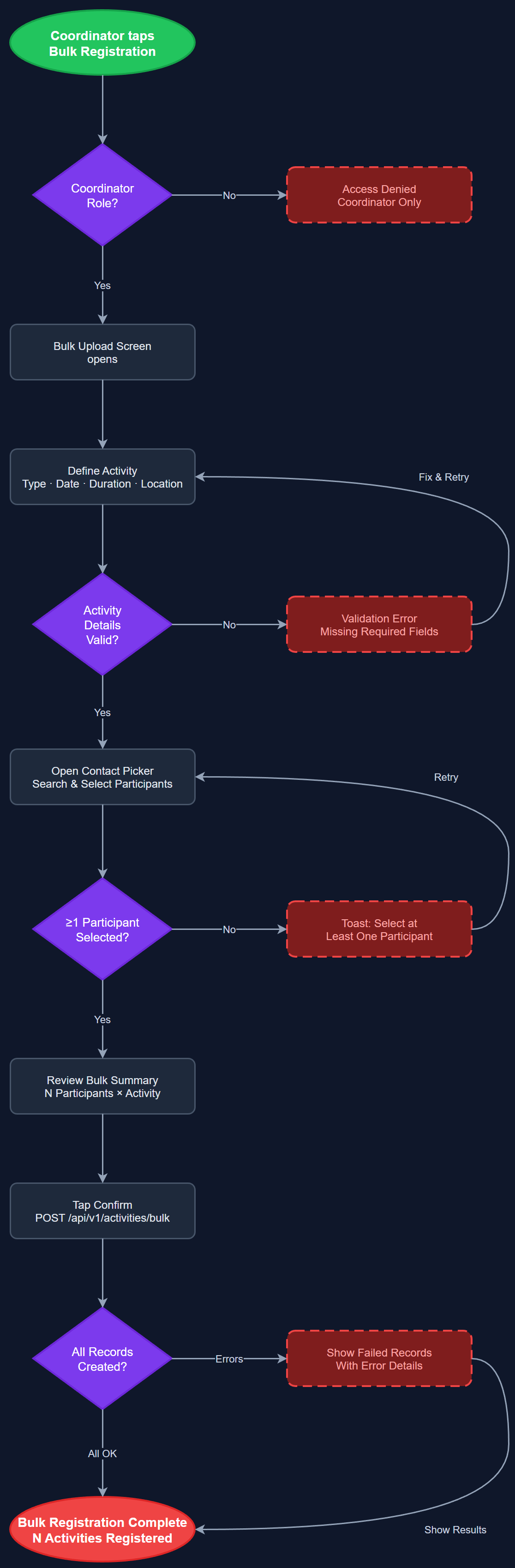 Bulk Registration user flow