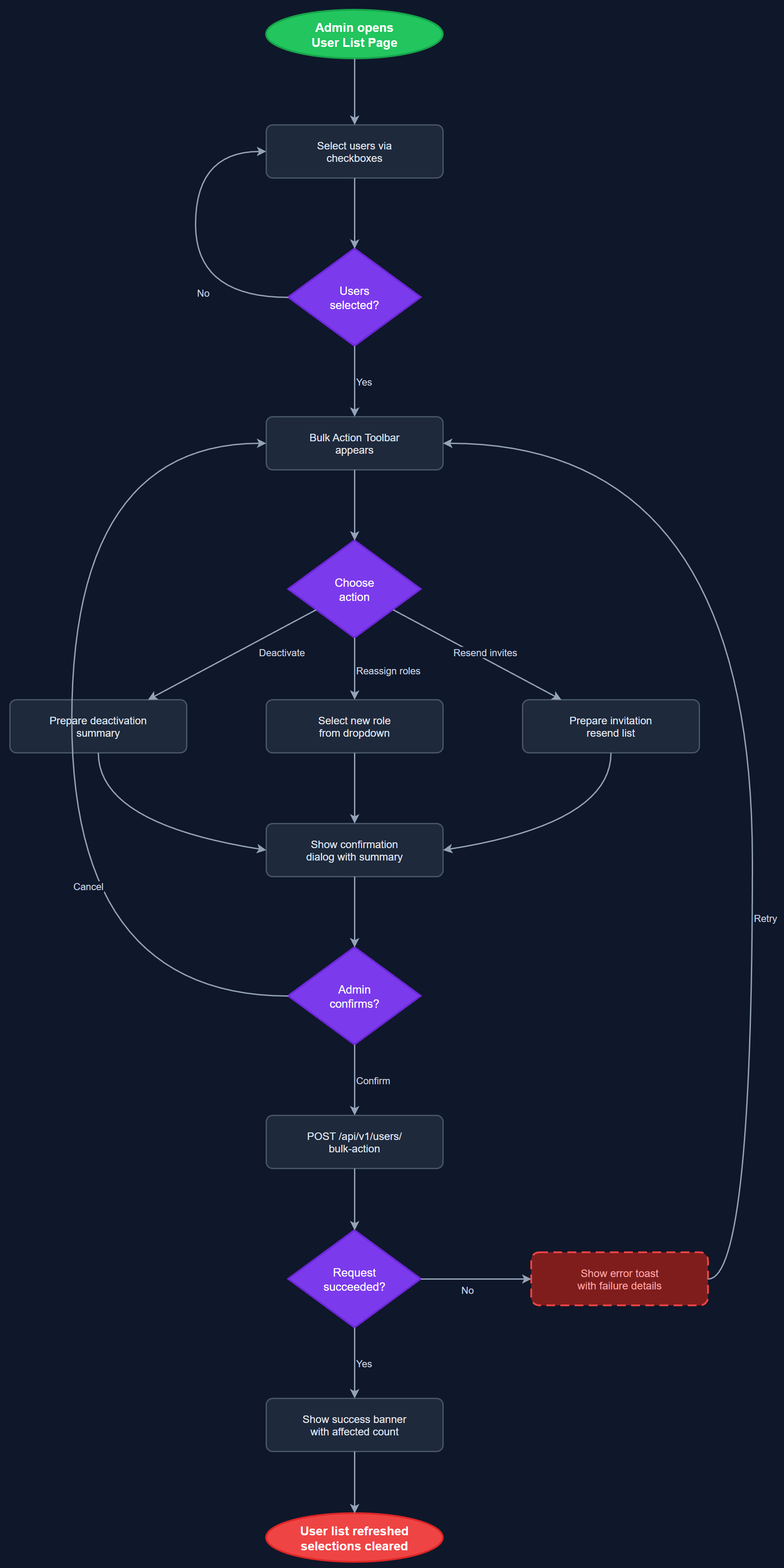 Bulk Actions user flow