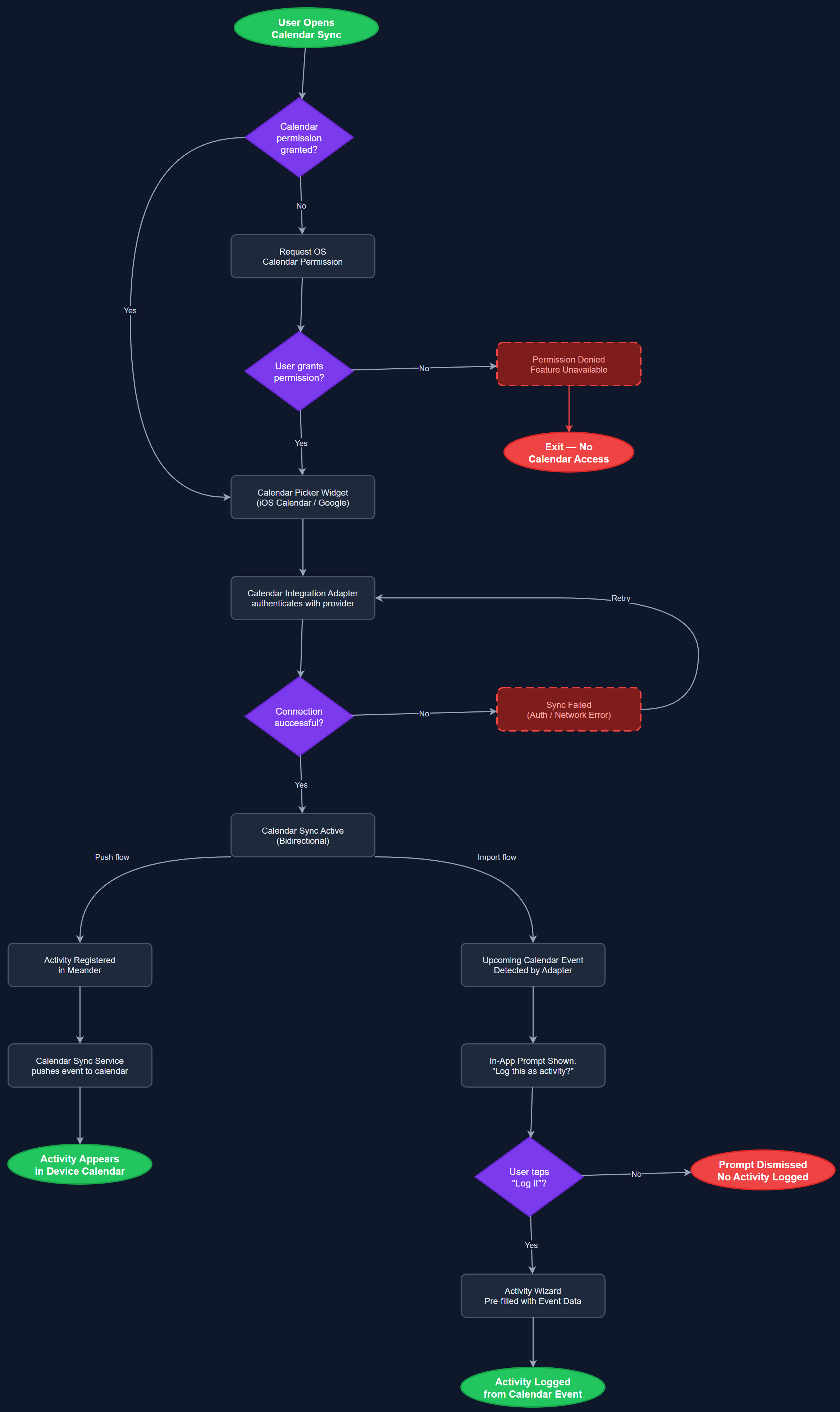 Calendar Sync user flow