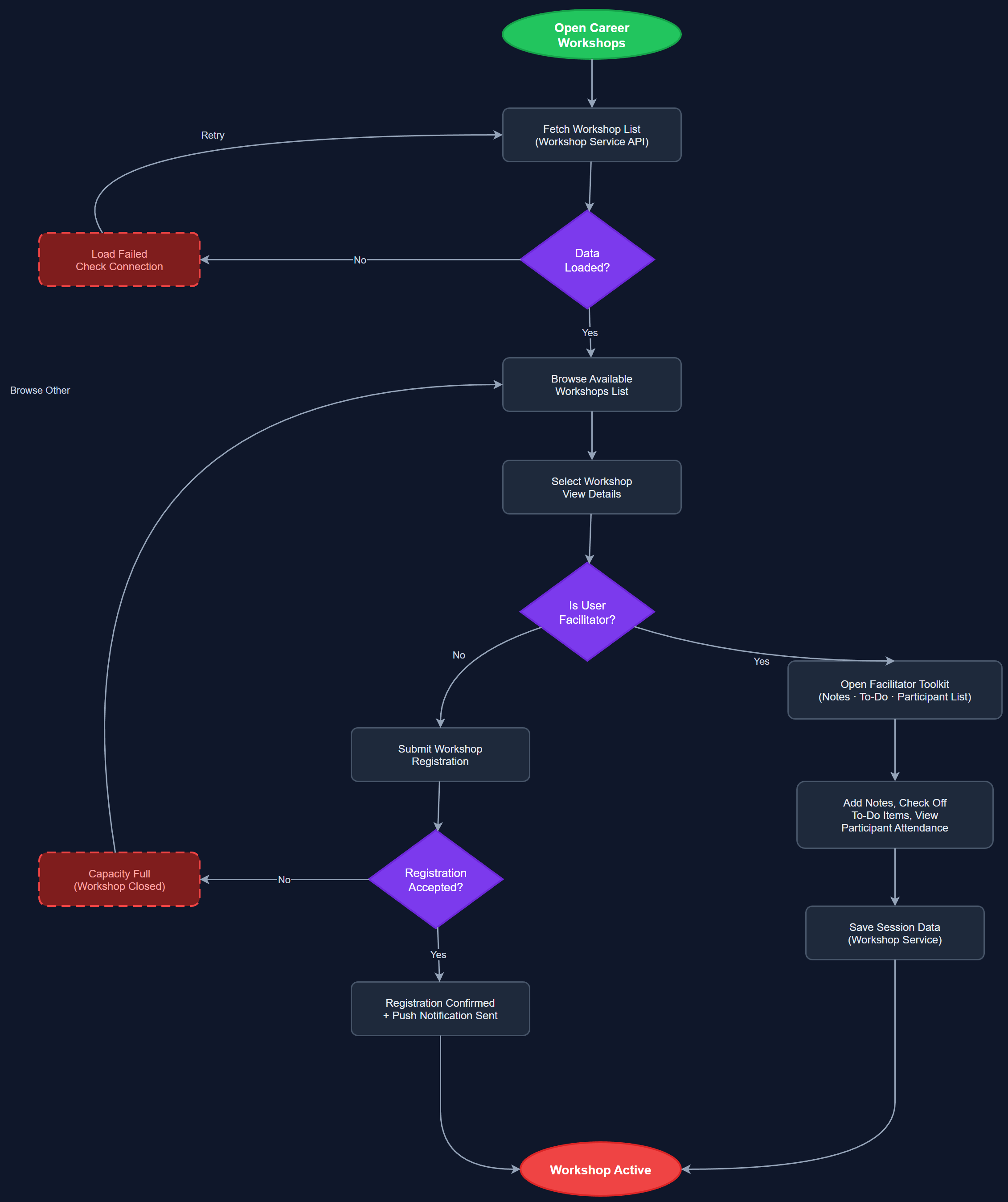 Career Workshops user flow