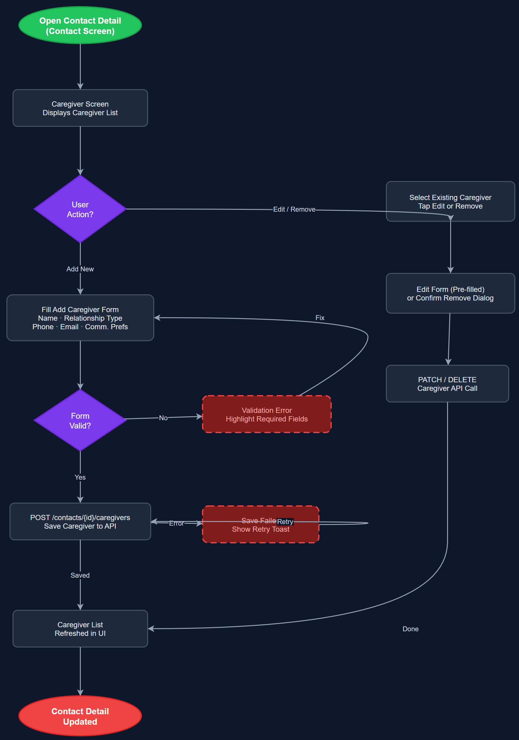 Caregiver & Next-of-Kin user flow