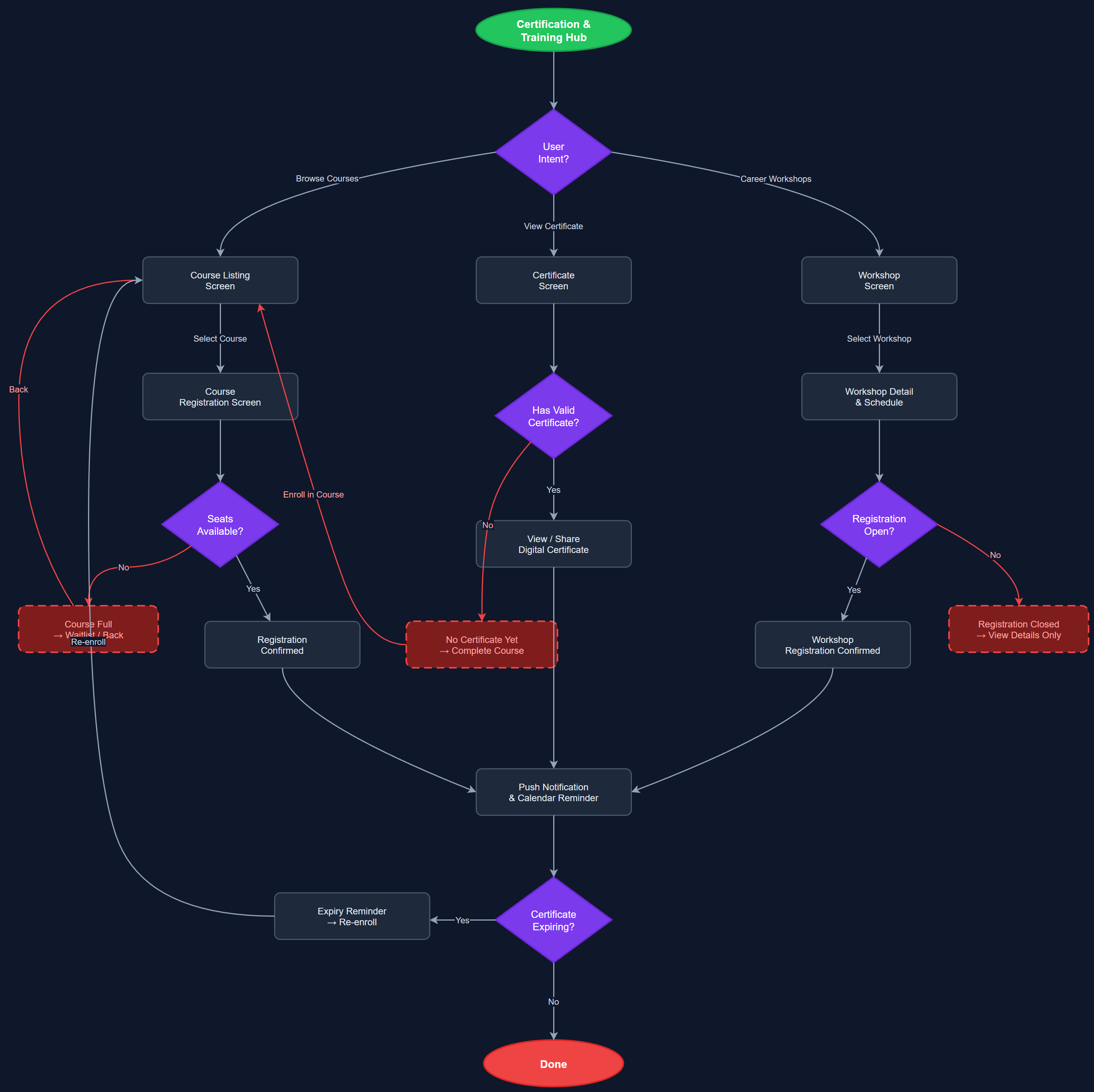 Certification & Training user flow