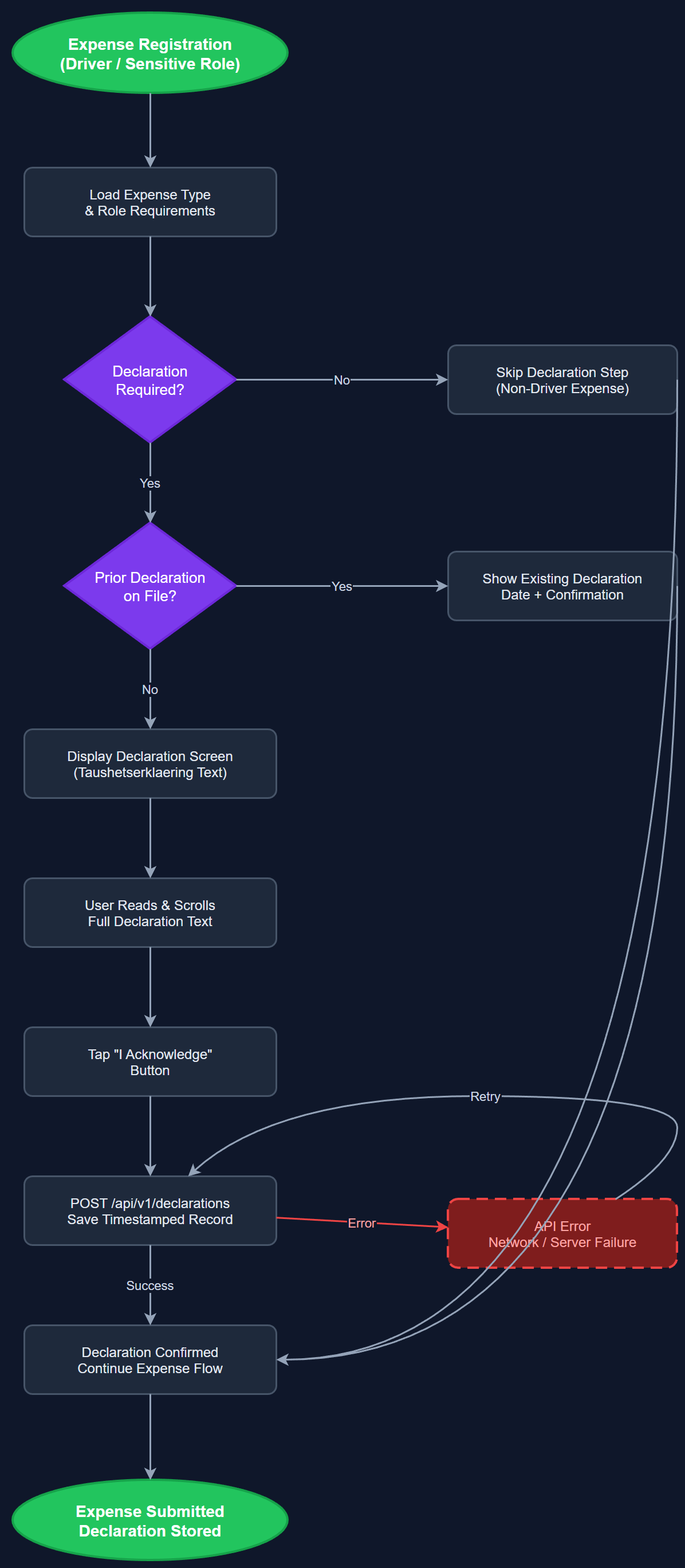 Confidentiality Declarations user flow