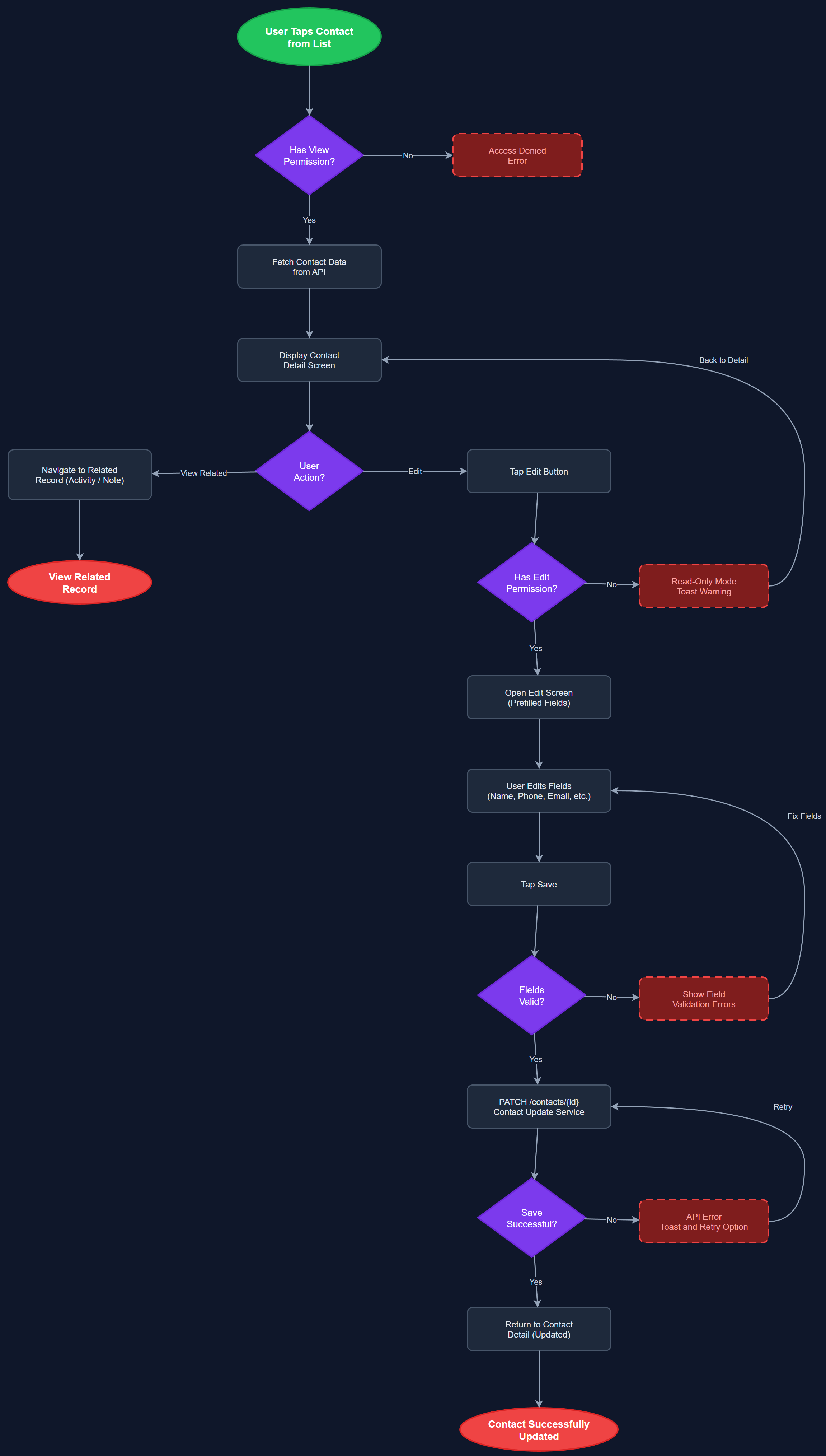 Contact Detail & Edit user flow
