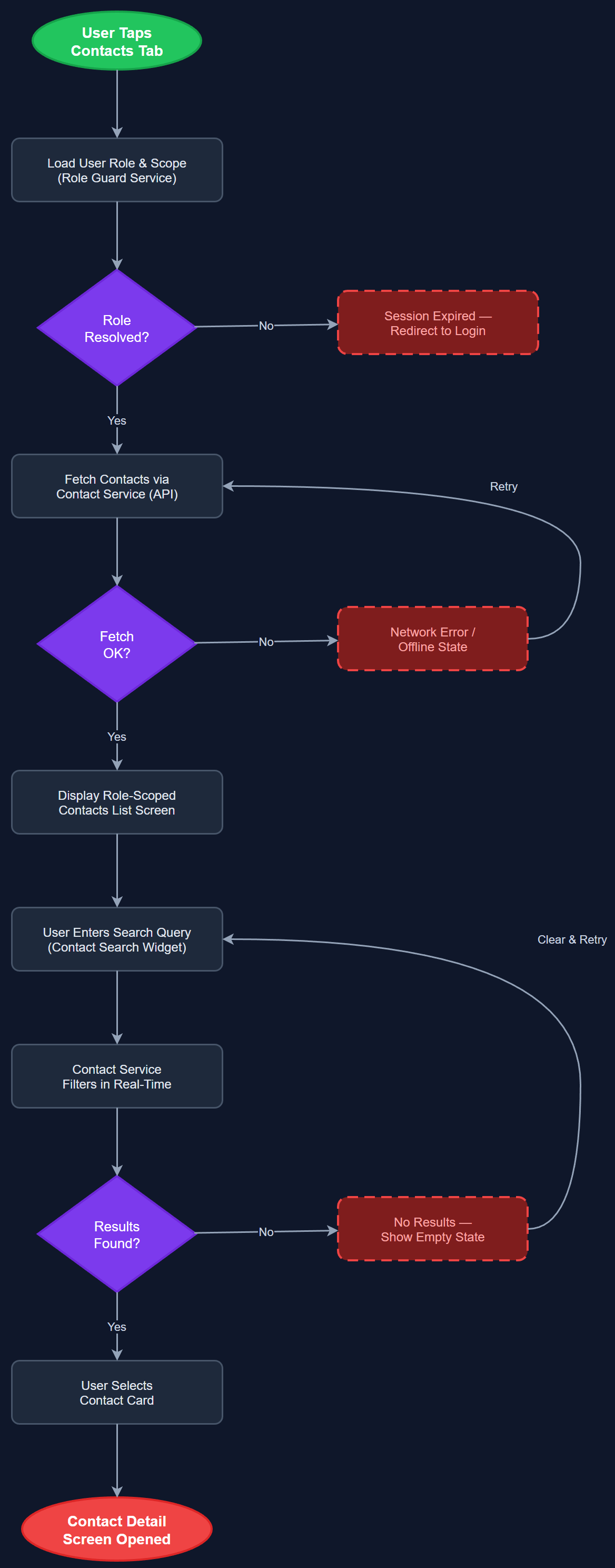 Contact List & Search user flow