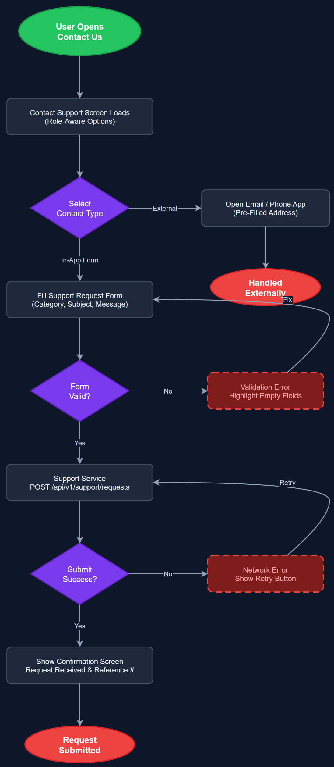Contact Us user flow