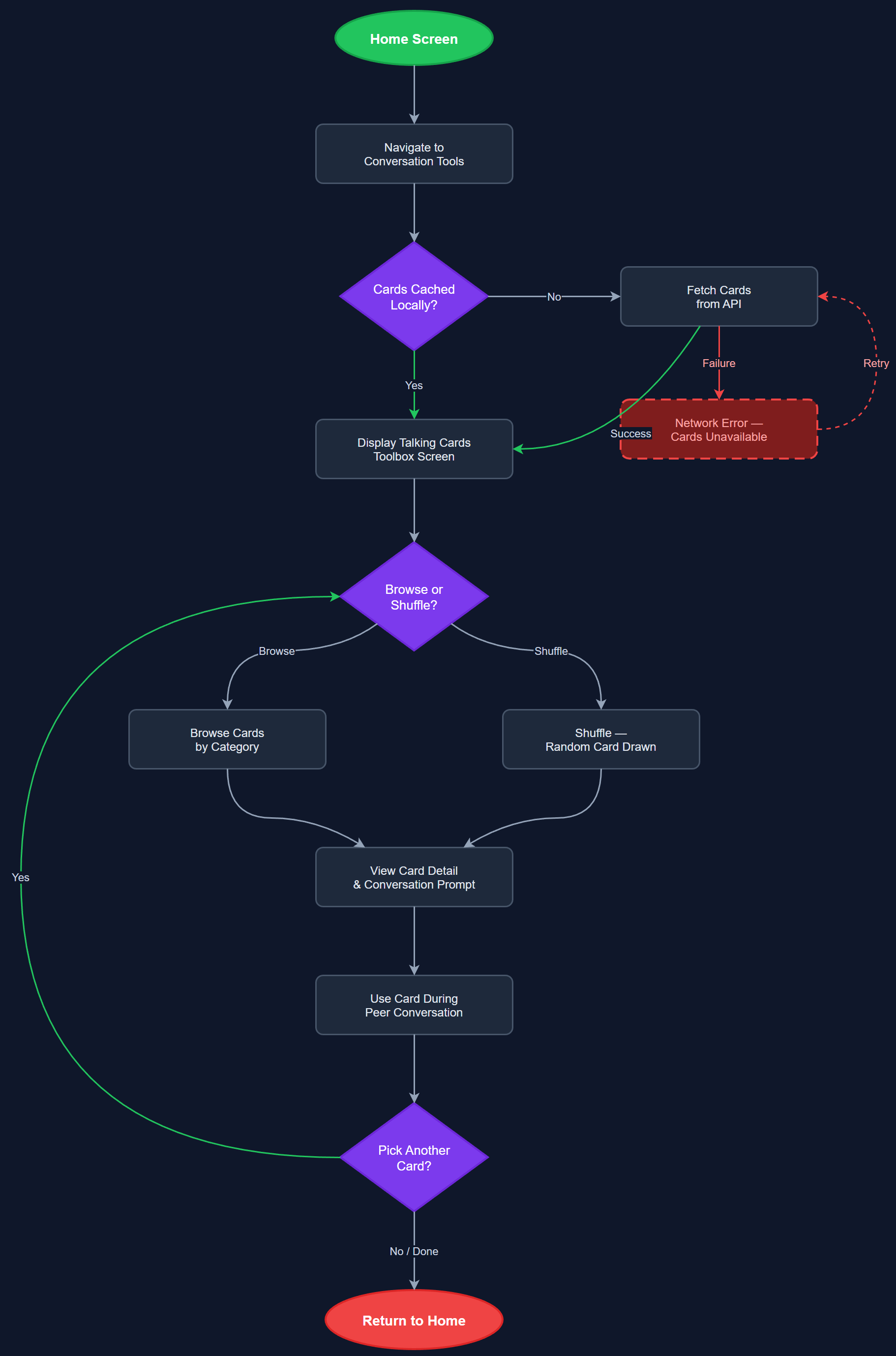 Conversation Tools user flow