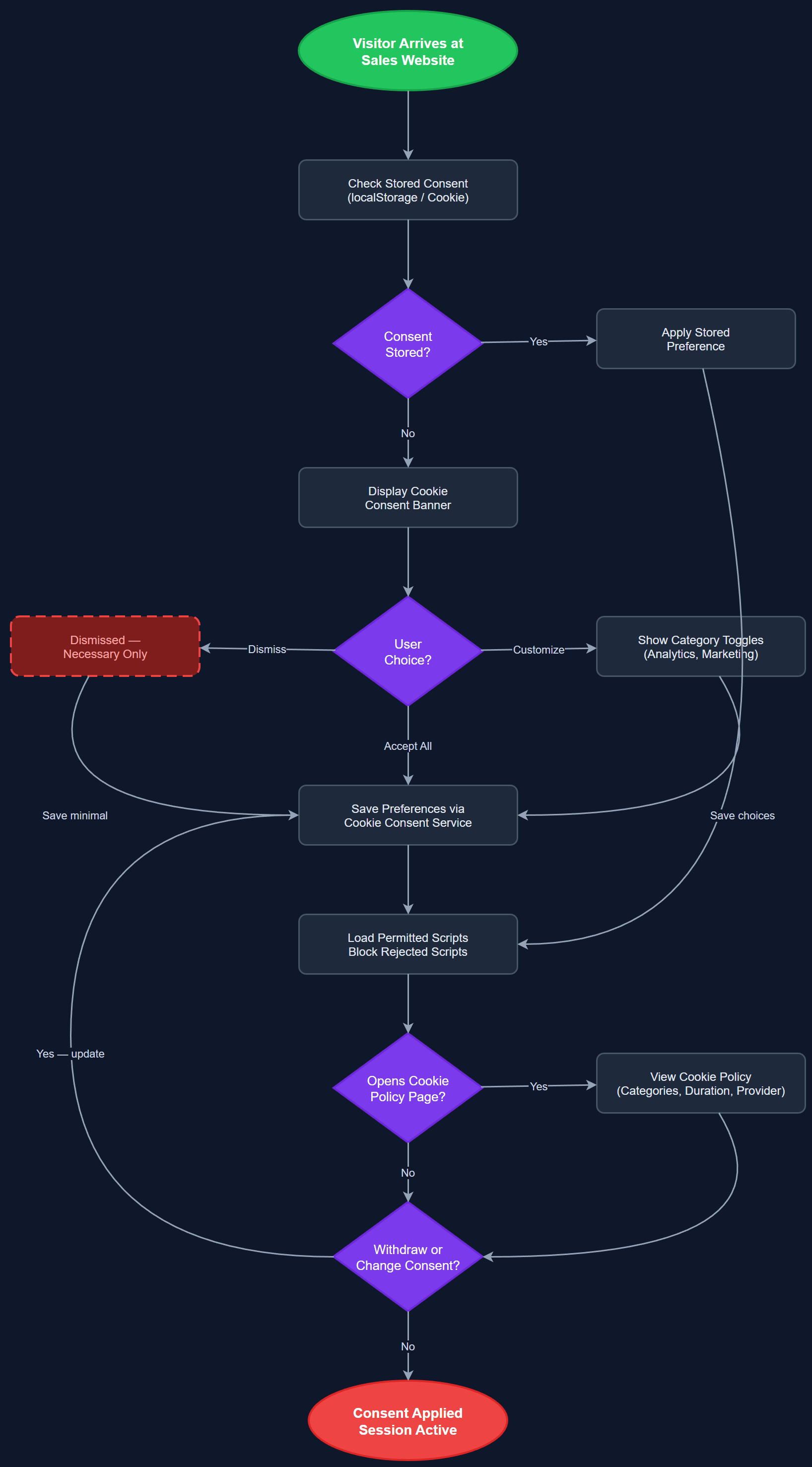 Cookie Policy user flow
