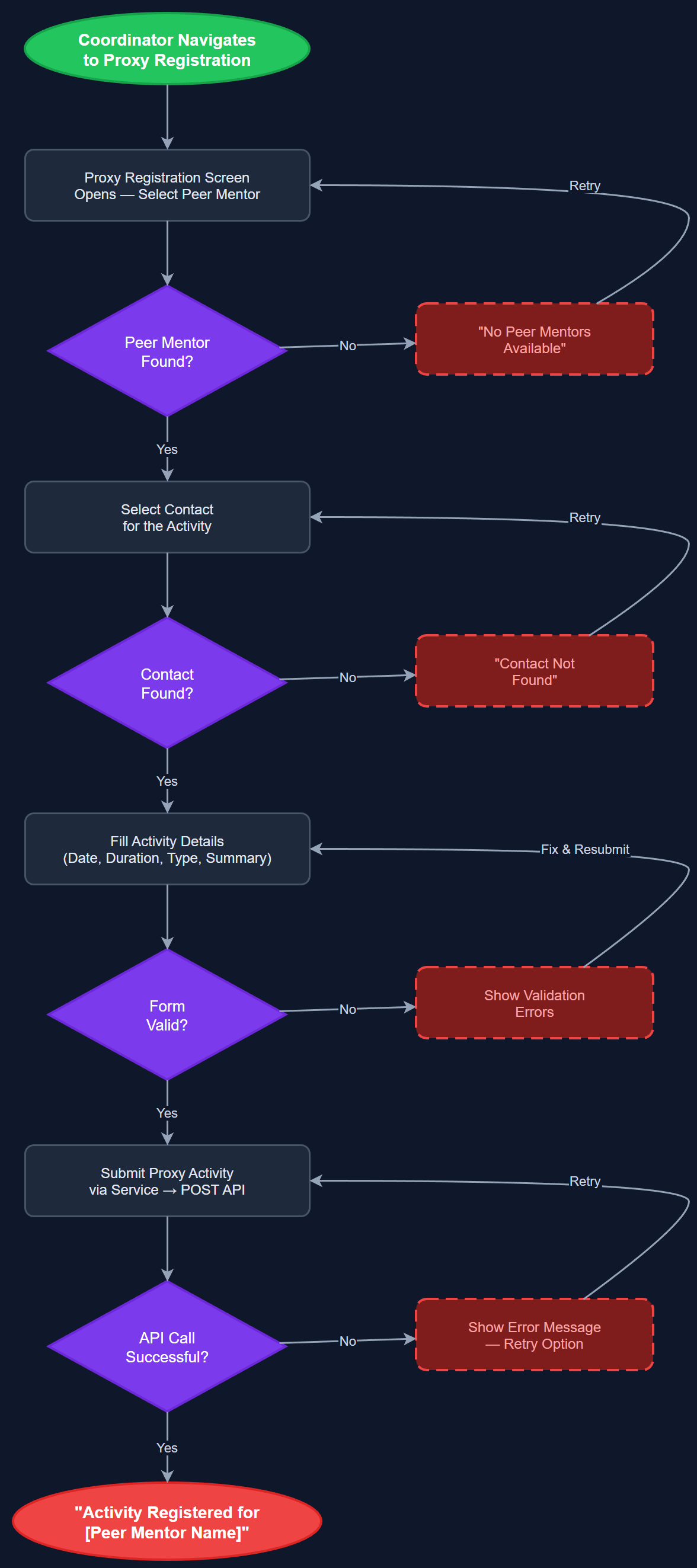 Coordinator Proxy Reporting user flow