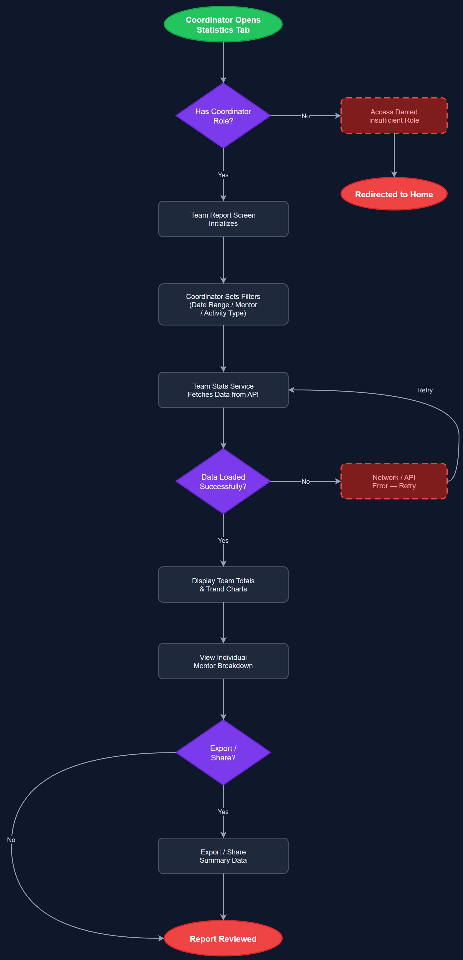 Coordinator Team Reports user flow