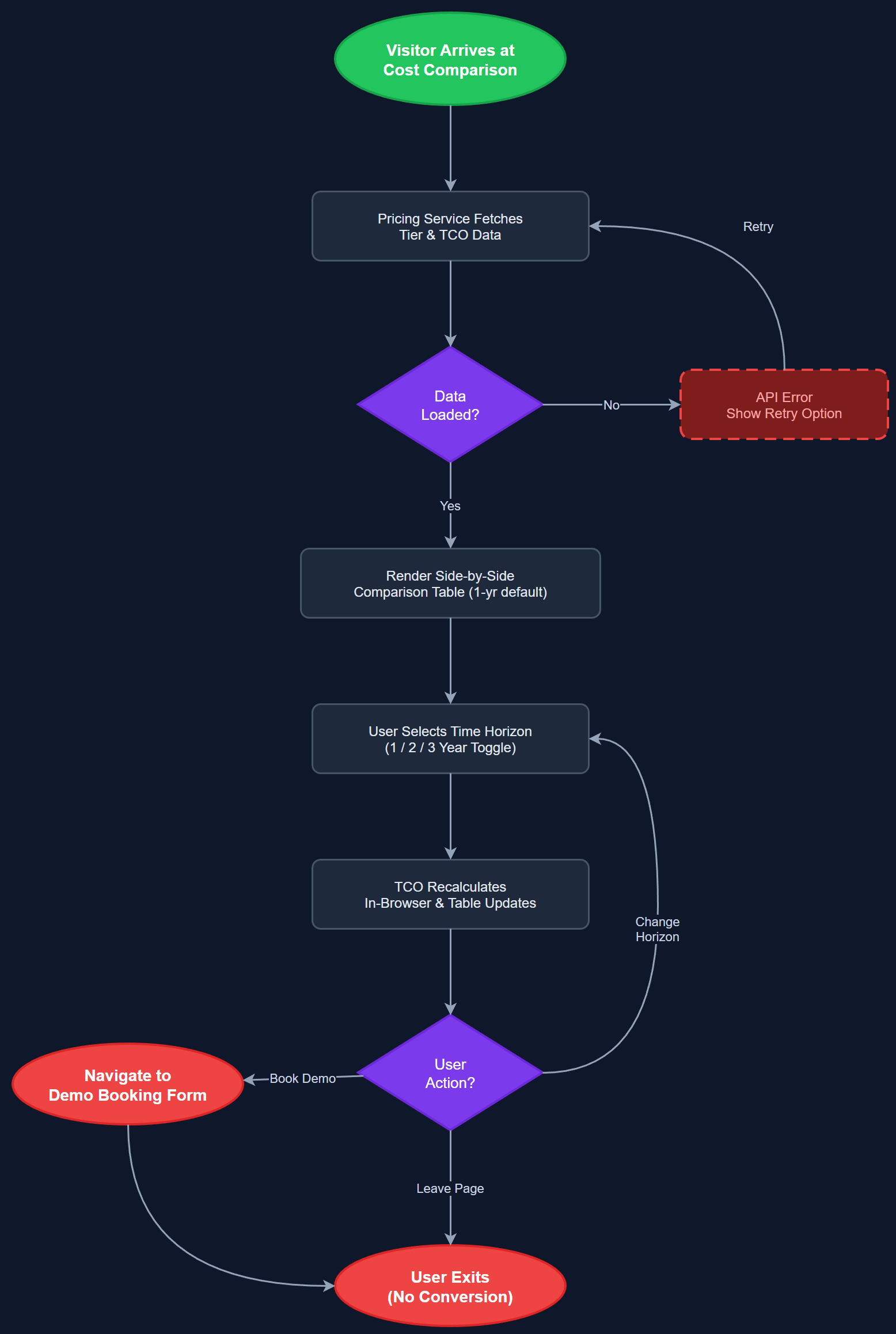 Cost Comparison user flow