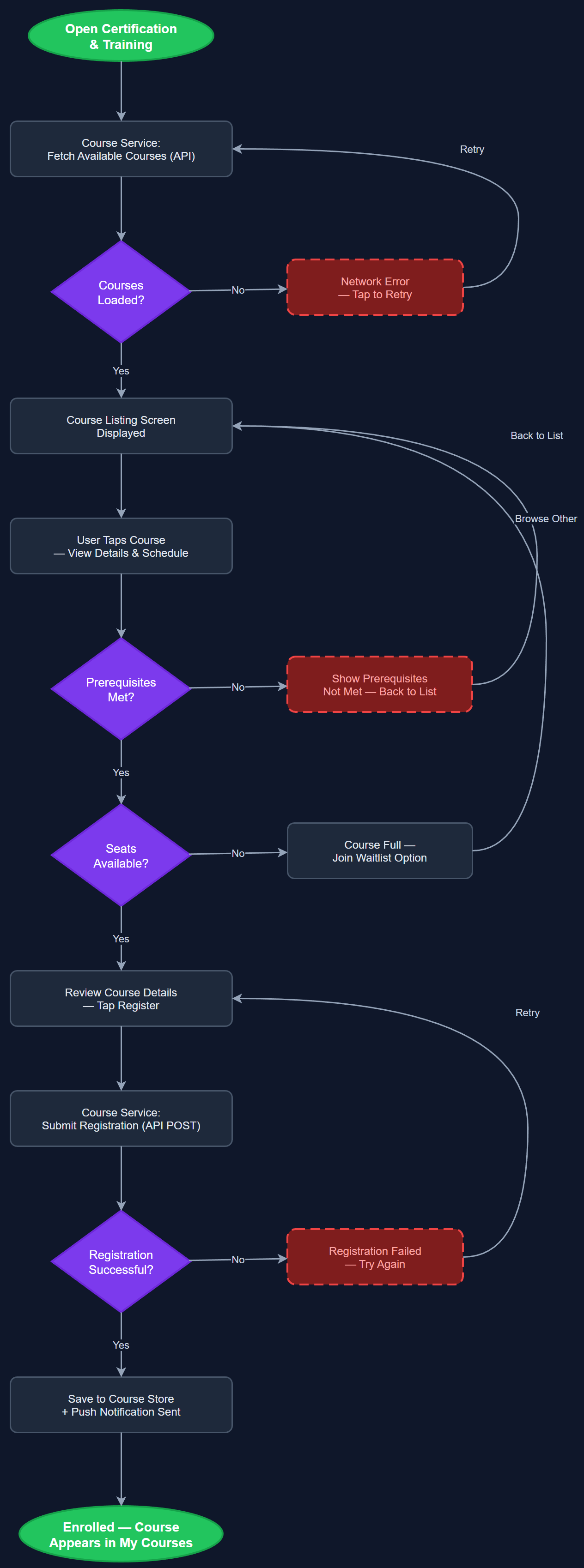 Course Registration user flow