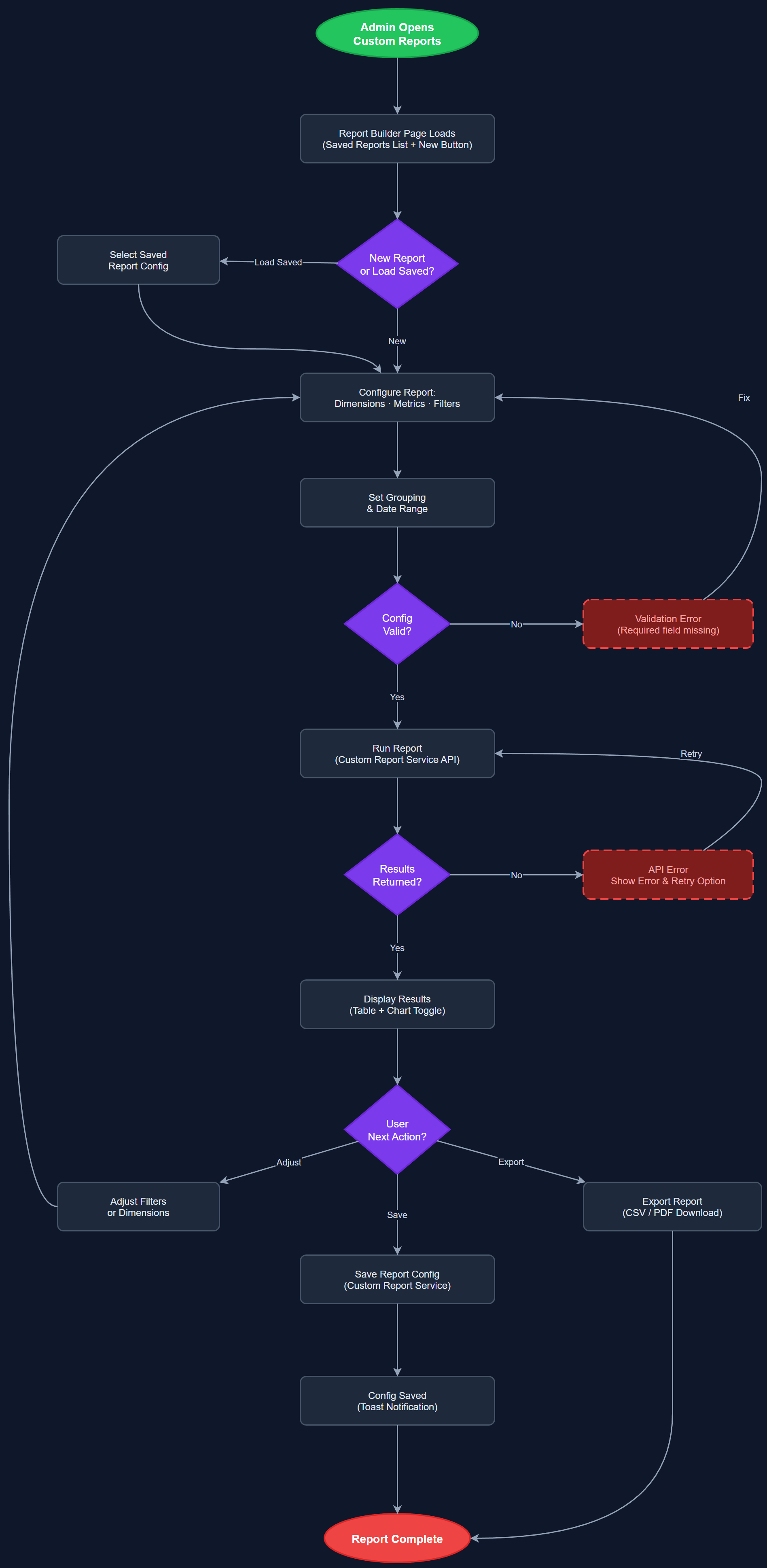 Custom Reports user flow